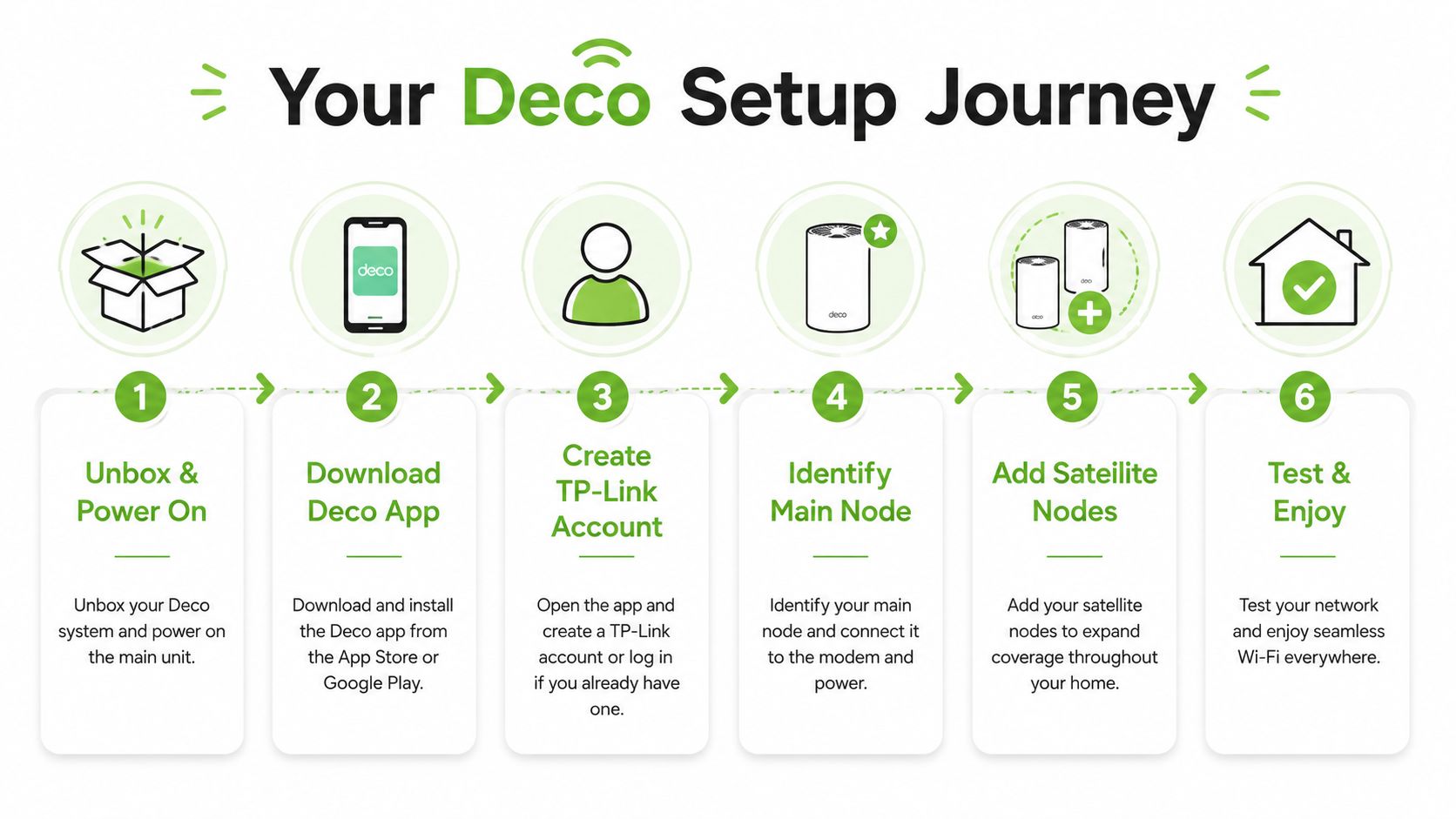 A six-step infographic showing the setup journey for a TP-Link Deco mesh Wi-Fi system at home.