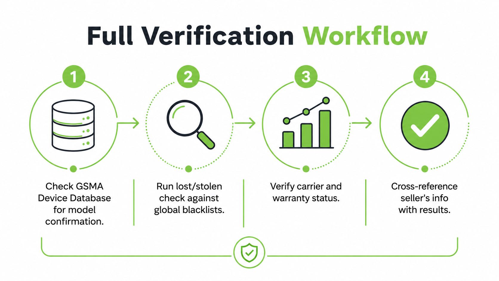 A four-step infographic illustrating a full verification workflow for checking device databases and status for security.