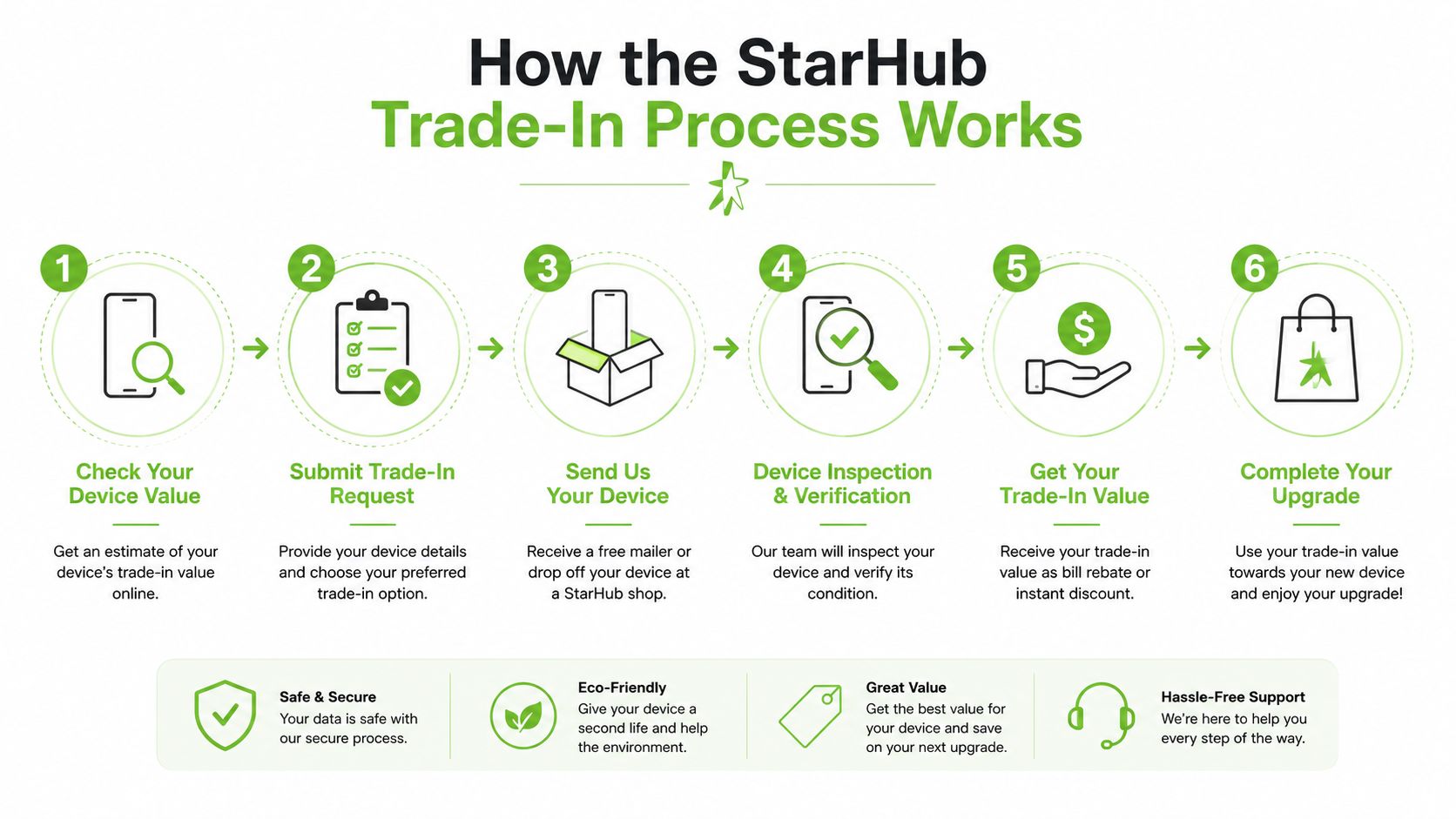 A six-step infographic detailing the StarHub phone trade-in process from device valuation to upgrading your new phone.