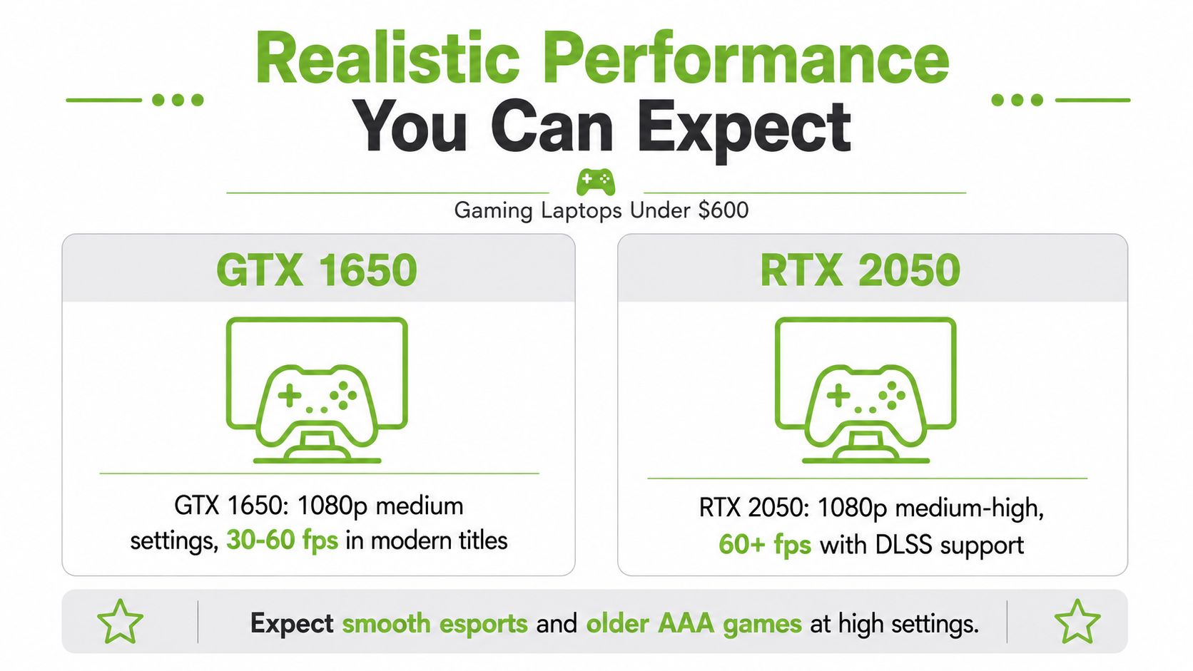 A comparison graphic showing gaming performance expectations for laptops under 600 dollars with GTX 1650 and RTX 2050 graphics cards.