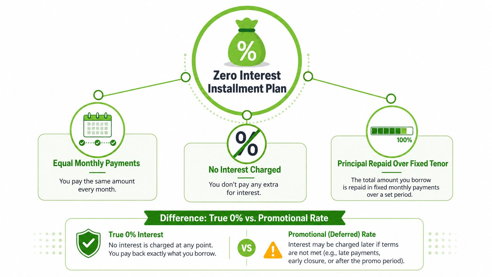 An infographic explaining a zero interest installment plan, detailing its fixed payment structure and comparing it to deferred promotional rates.