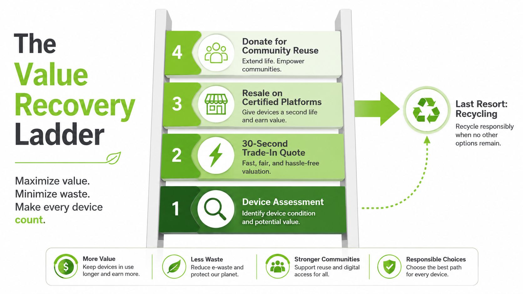 A four-step graphic illustrating the Value Recovery Ladder process for maximizing device value and reducing electronic waste.