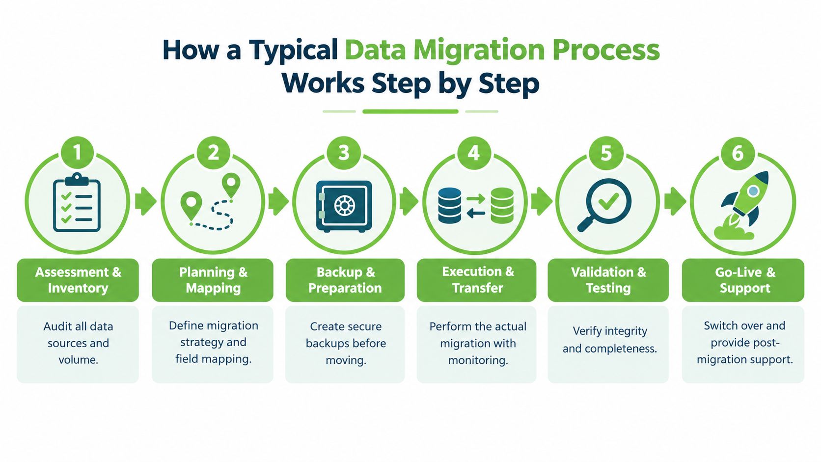 A six-step infographic showing the typical data migration process from assessment to go-live and support.