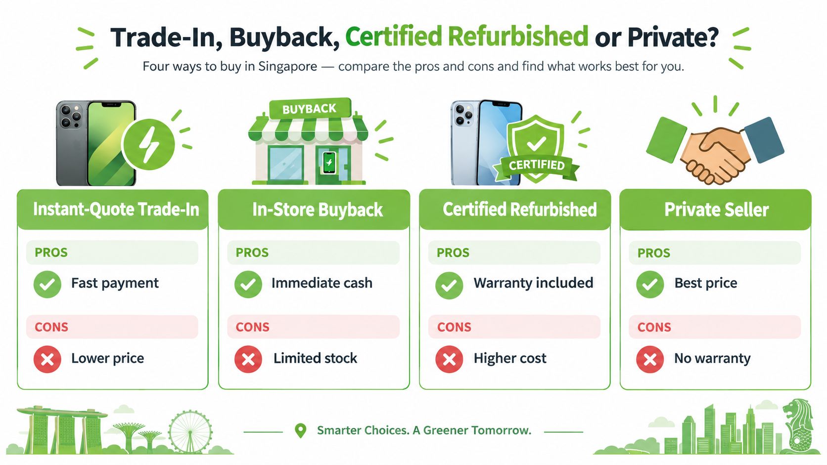 An infographic comparing four ways to buy used smartphones in Singapore, including trade-ins, buybacks, and refurbishers.