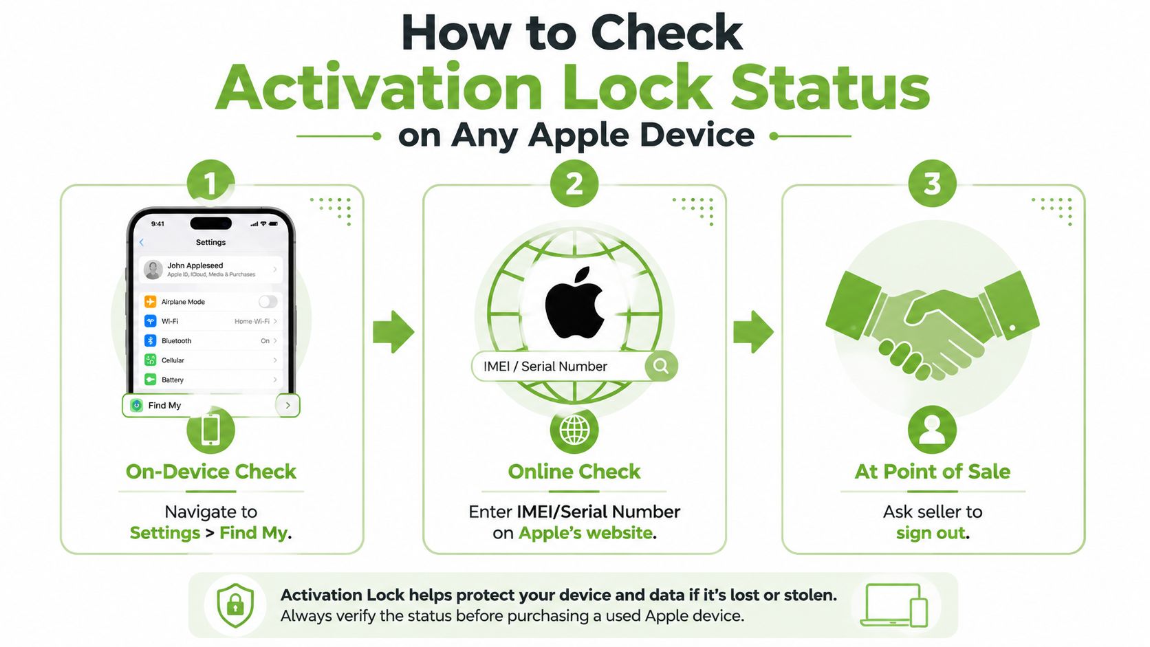An infographic showing three steps to check Apple Activation Lock status for used devices.