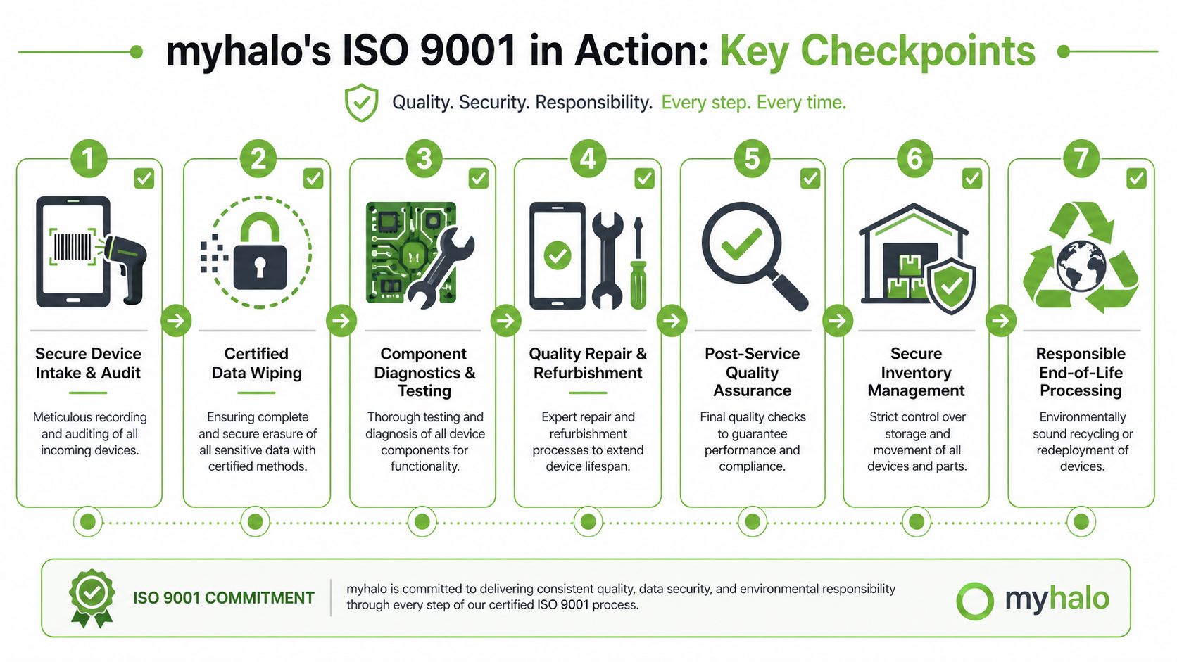 A flowchart detailing myhalo's seven-step ISO 9001 process for secure and quality device refurbishment and recycling.