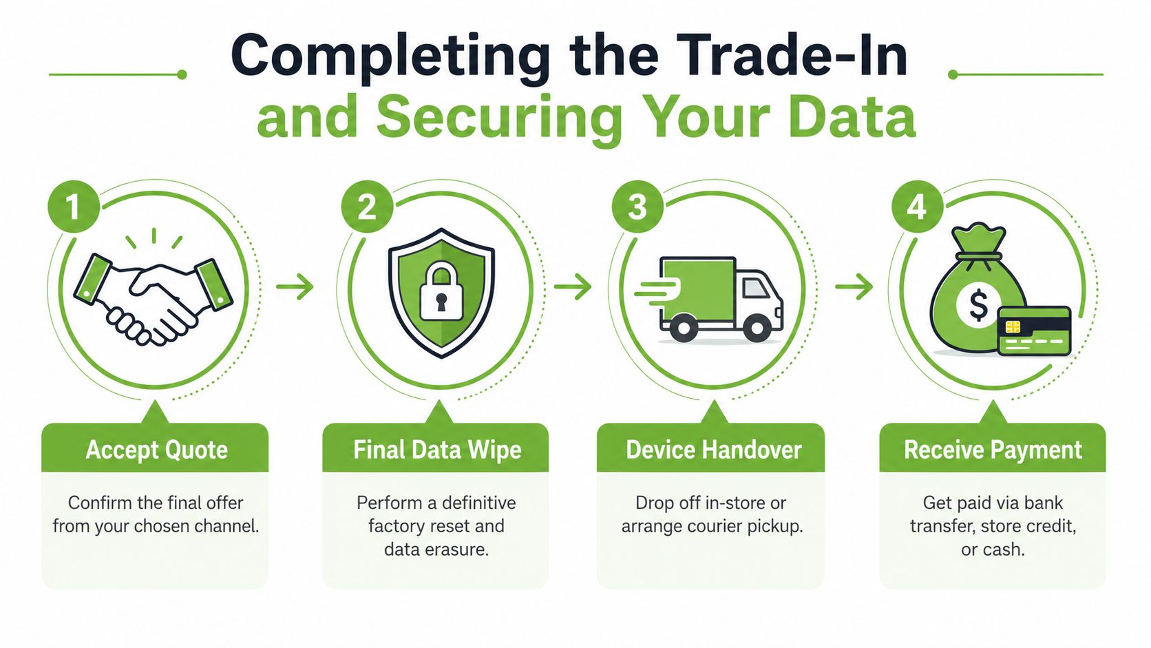 A four-step infographic illustrating the process of trading in a device, including data wiping and payment.