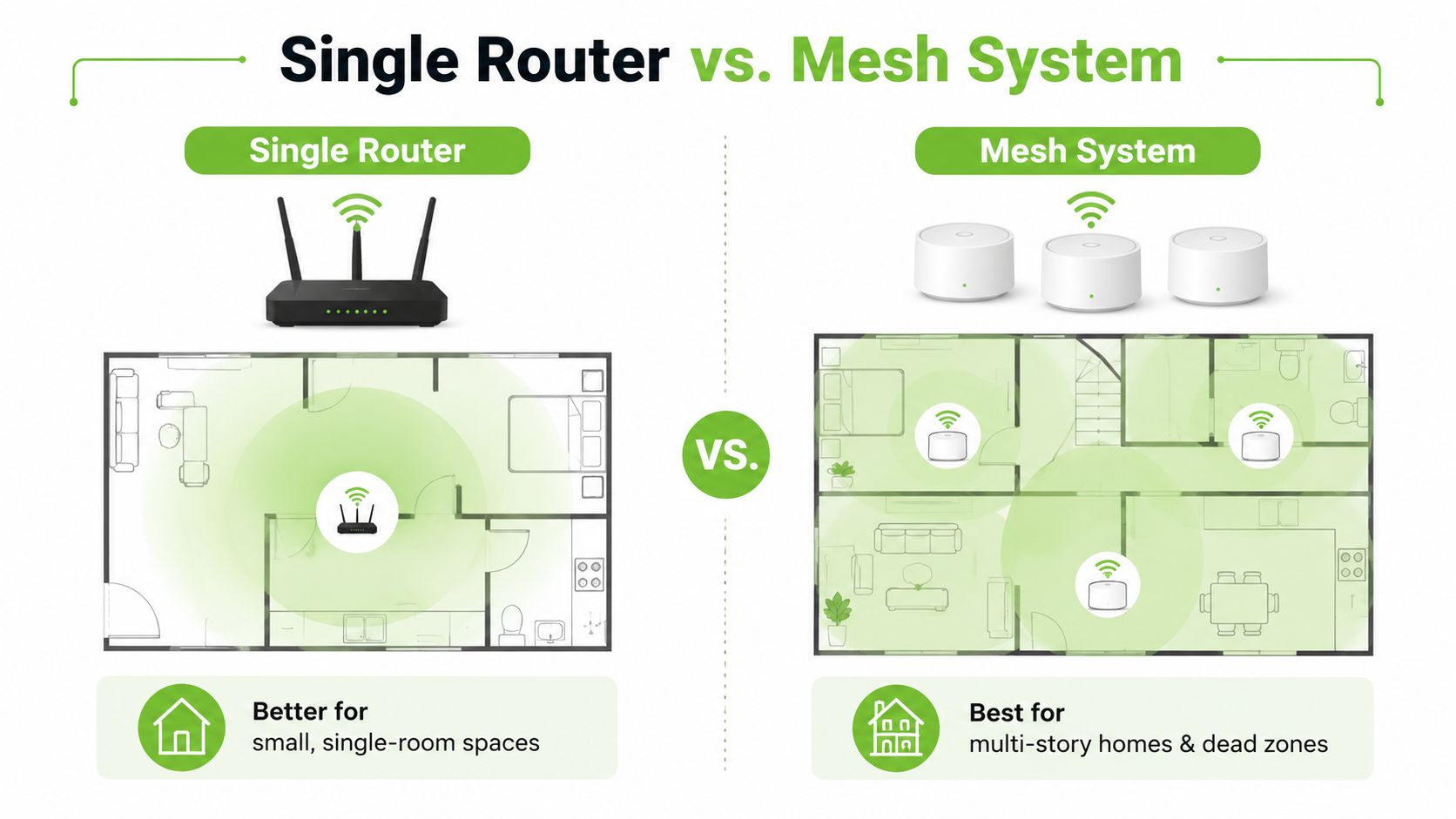 A diagram comparing a single wireless router against a mesh WiFi system for home network coverage.