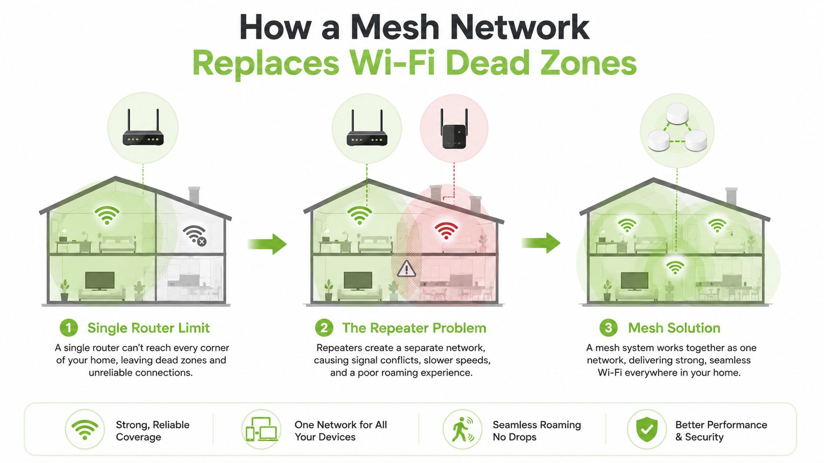 An infographic illustrating how mesh networking eliminates Wi-Fi dead zones compared to routers and repeaters.