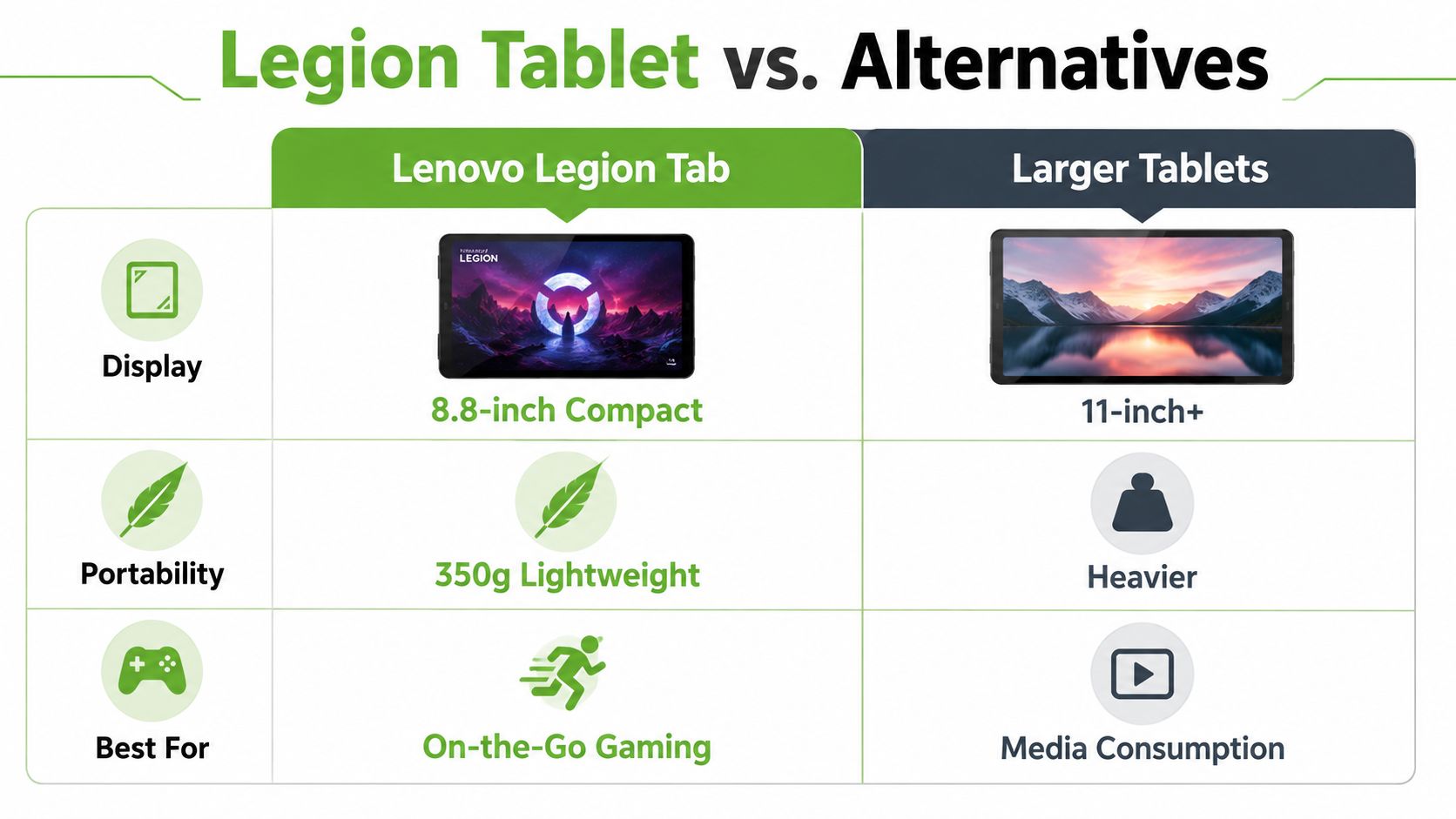 A comparison chart showing the Lenovo Legion Tab with its compact 8.8-inch display against larger tablets.