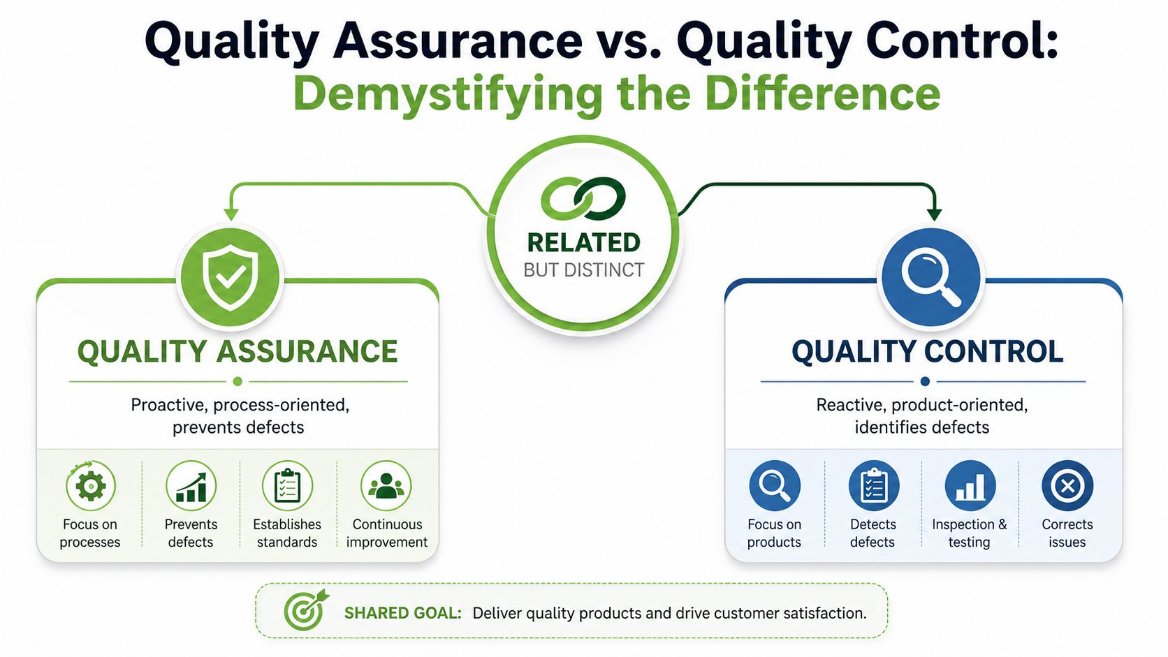 A comparison chart showing the differences between quality assurance and quality control with key attributes for each.