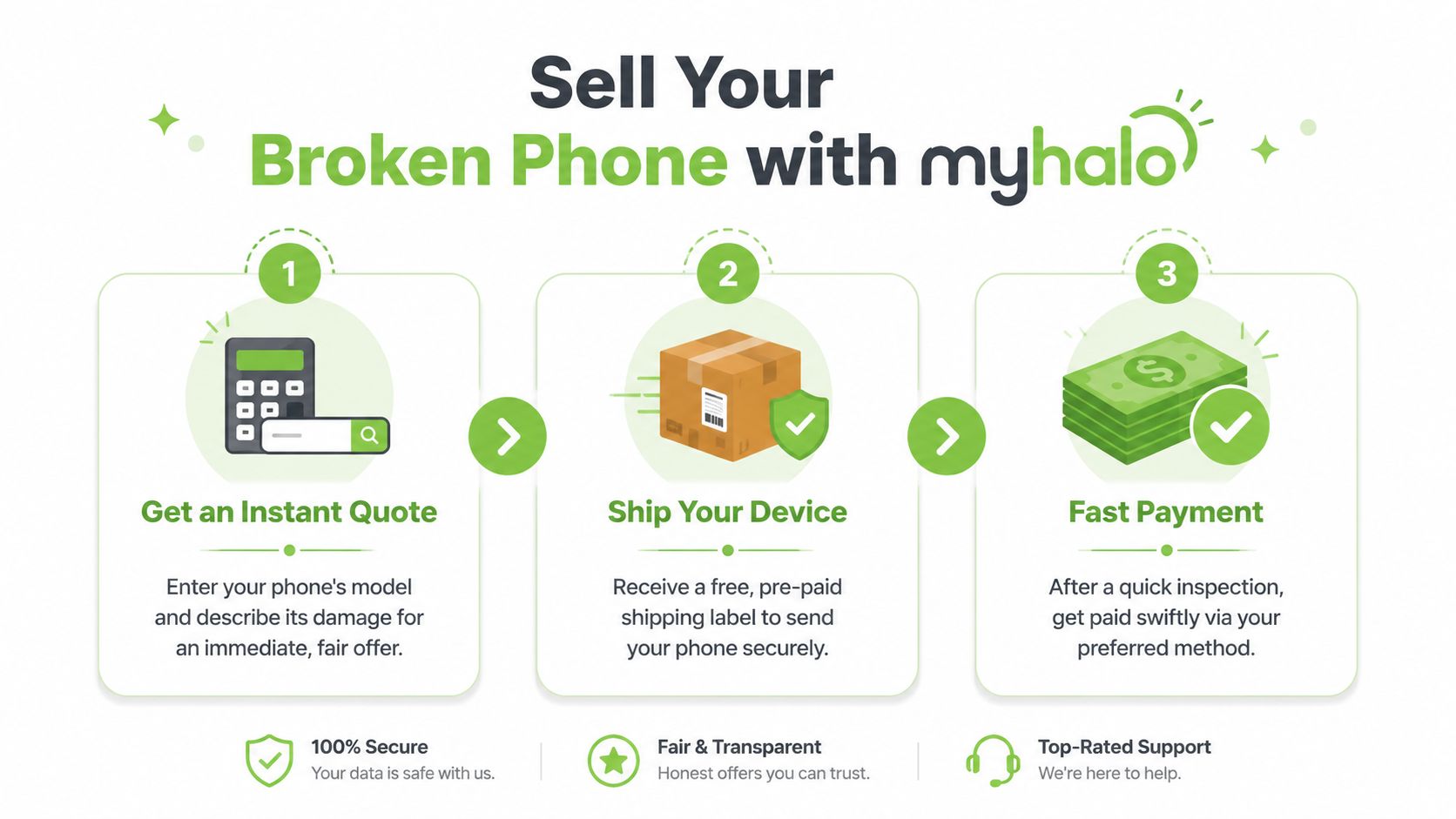 一个简单的三步信息图，展示了如何通过 MyHalo 在线出售您的坏手机以获取快速现金。