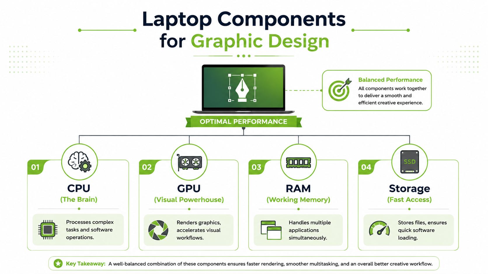 A diagram outlining the essential laptop components for graphic design, including CPU, GPU, RAM, and SSD.