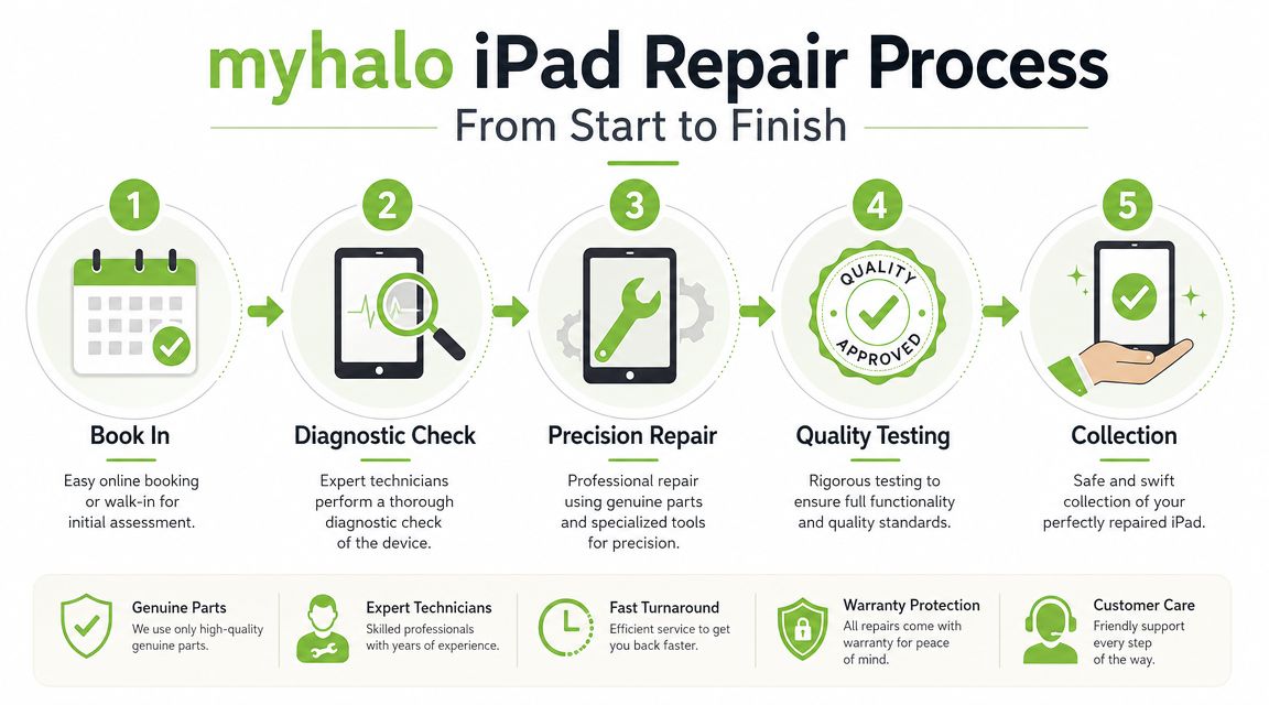 一张五步信息图，展示了 MyHalo iPad 维修流程从预订到取件和质量标准。