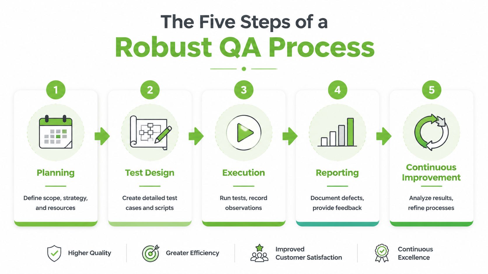 An infographic showing the five essential steps of a robust quality assurance testing process for software development.
