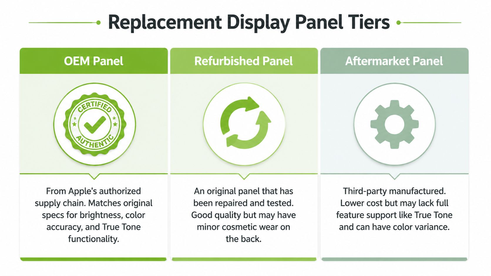 A comparison chart showing the three tiers of replacement display panels for electronics: OEM, Refurbished, and Aftermarket.