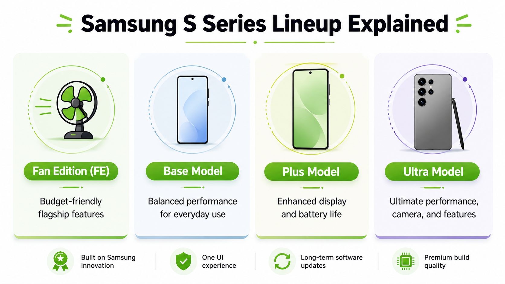 A visual guide explaining the different categories in the Samsung S series smartphone lineup, from FE to Ultra.
