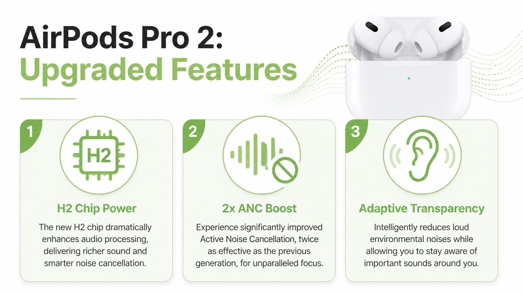 一张图表，突出显示了 Apple AirPods Pro 2 的三个关键功能，包括 H2 芯片、降噪和通透模式。