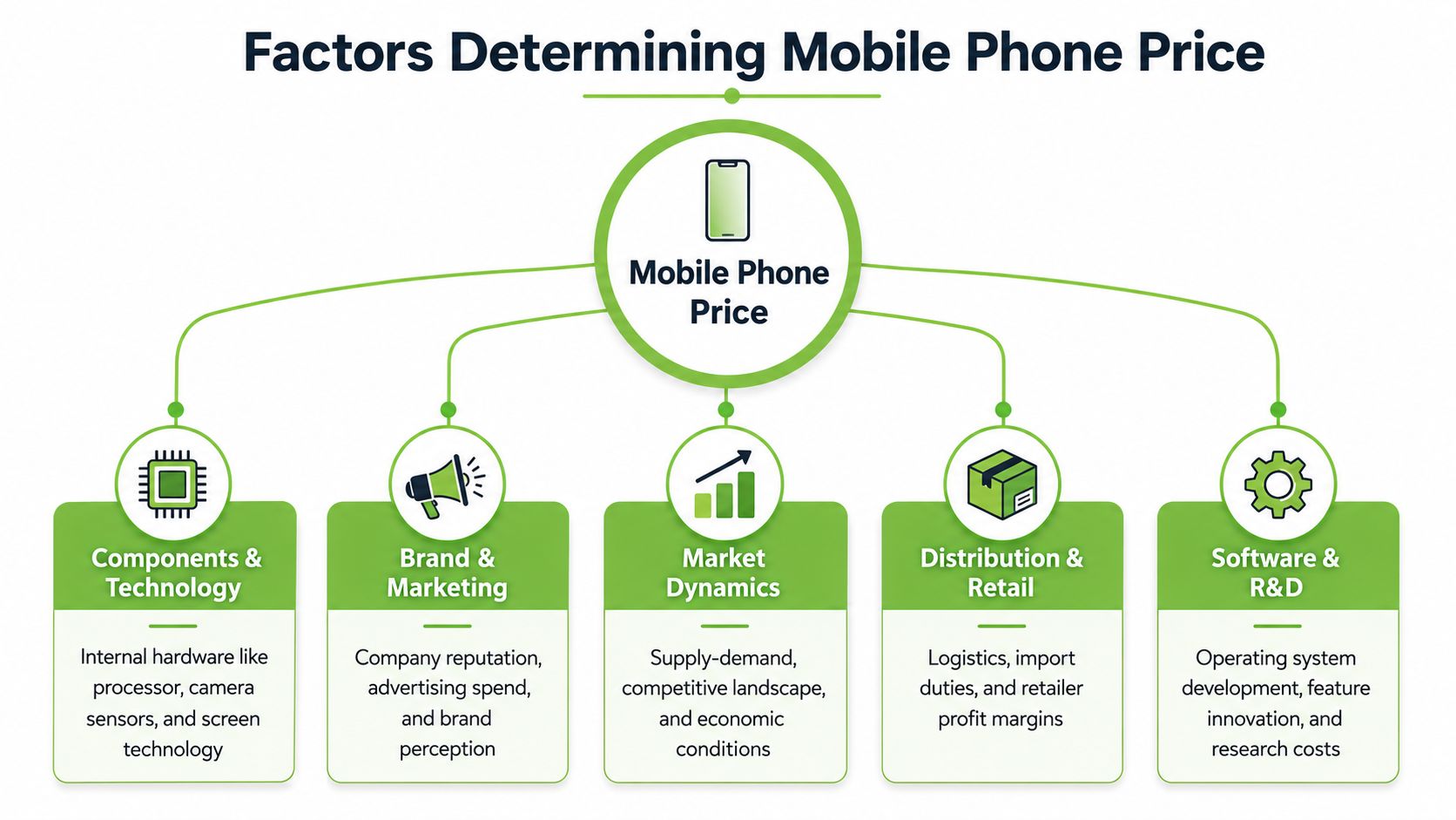 A diagram illustrating the five main factors influencing mobile phone pricing: components, brand, market, distribution, and software.