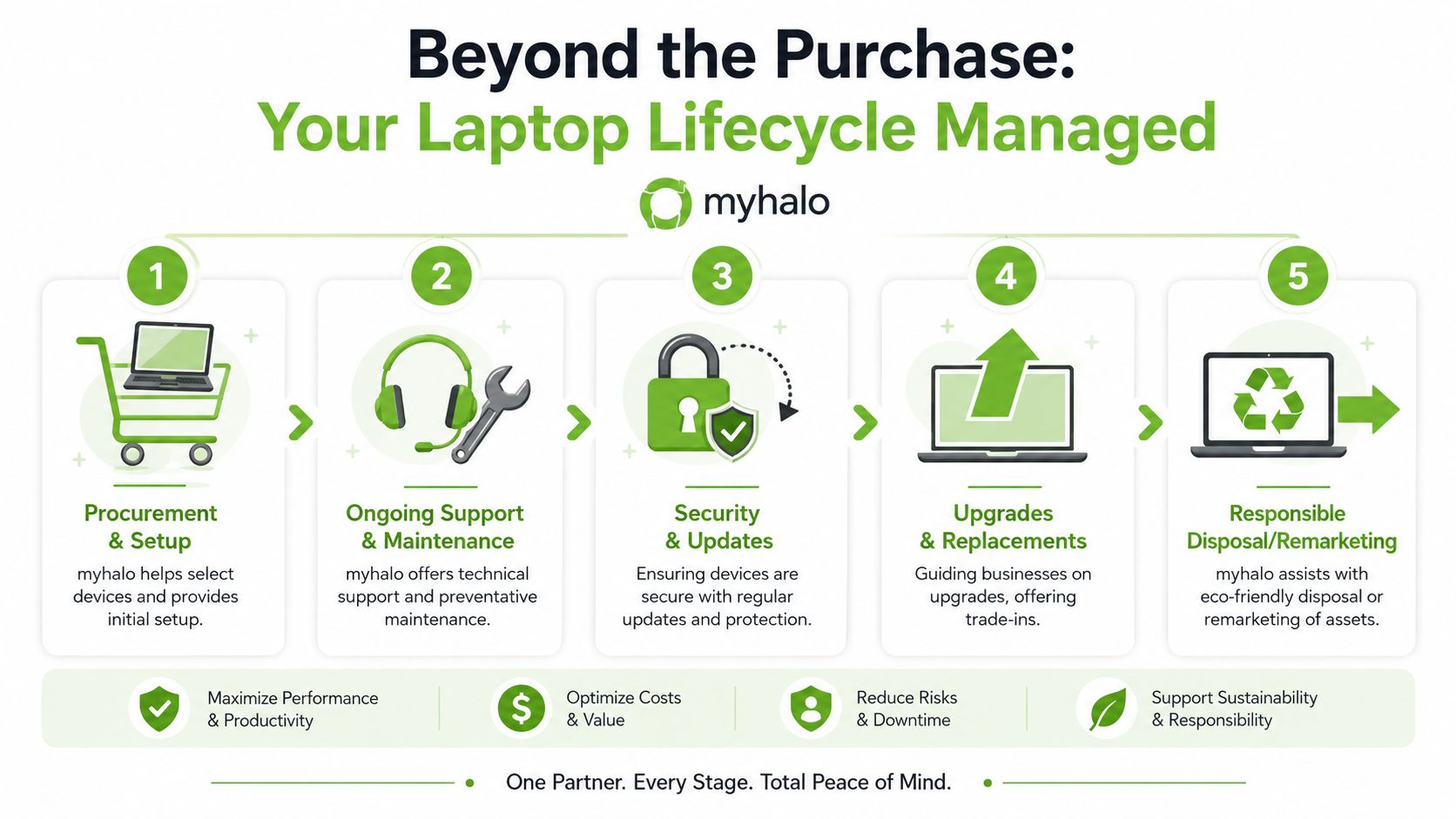 A five-step infographic showing the laptop lifecycle management services offered by myhalo for business assets.