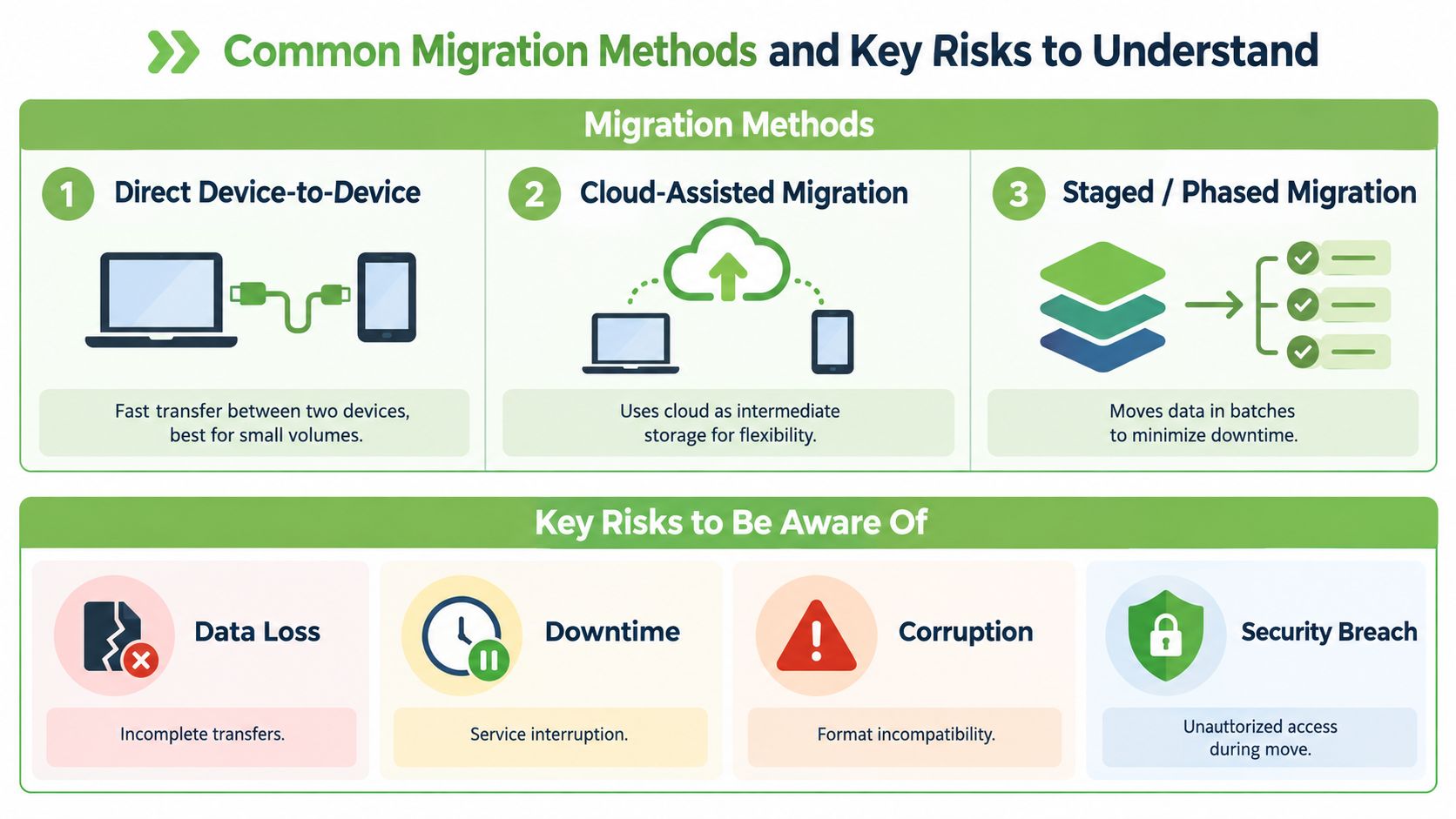 A visual guide summarizing three common data migration methods and four key risks to be aware of.
