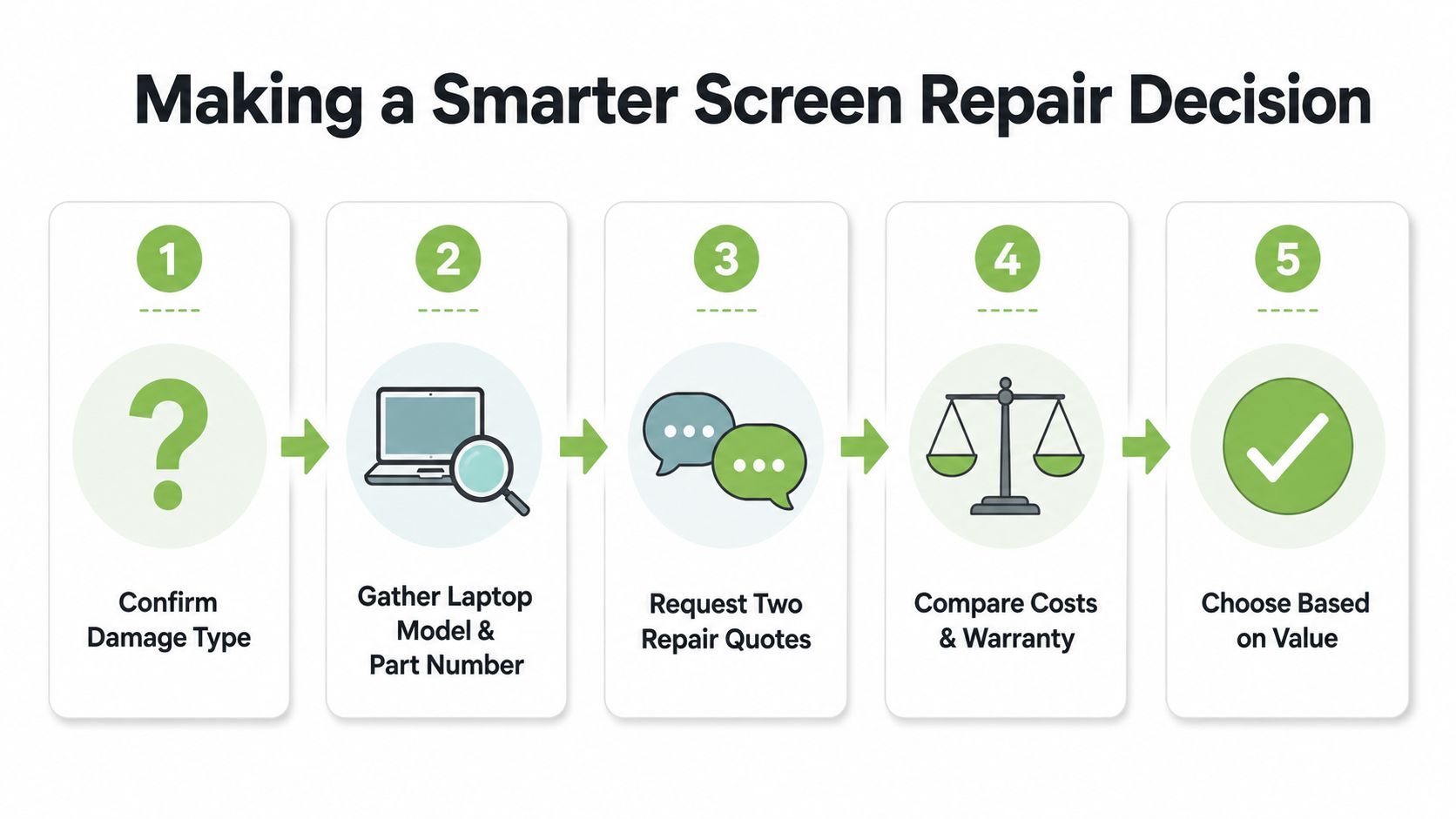 A five-step infographic showing how to make a smart decision for laptop screen repair cost.