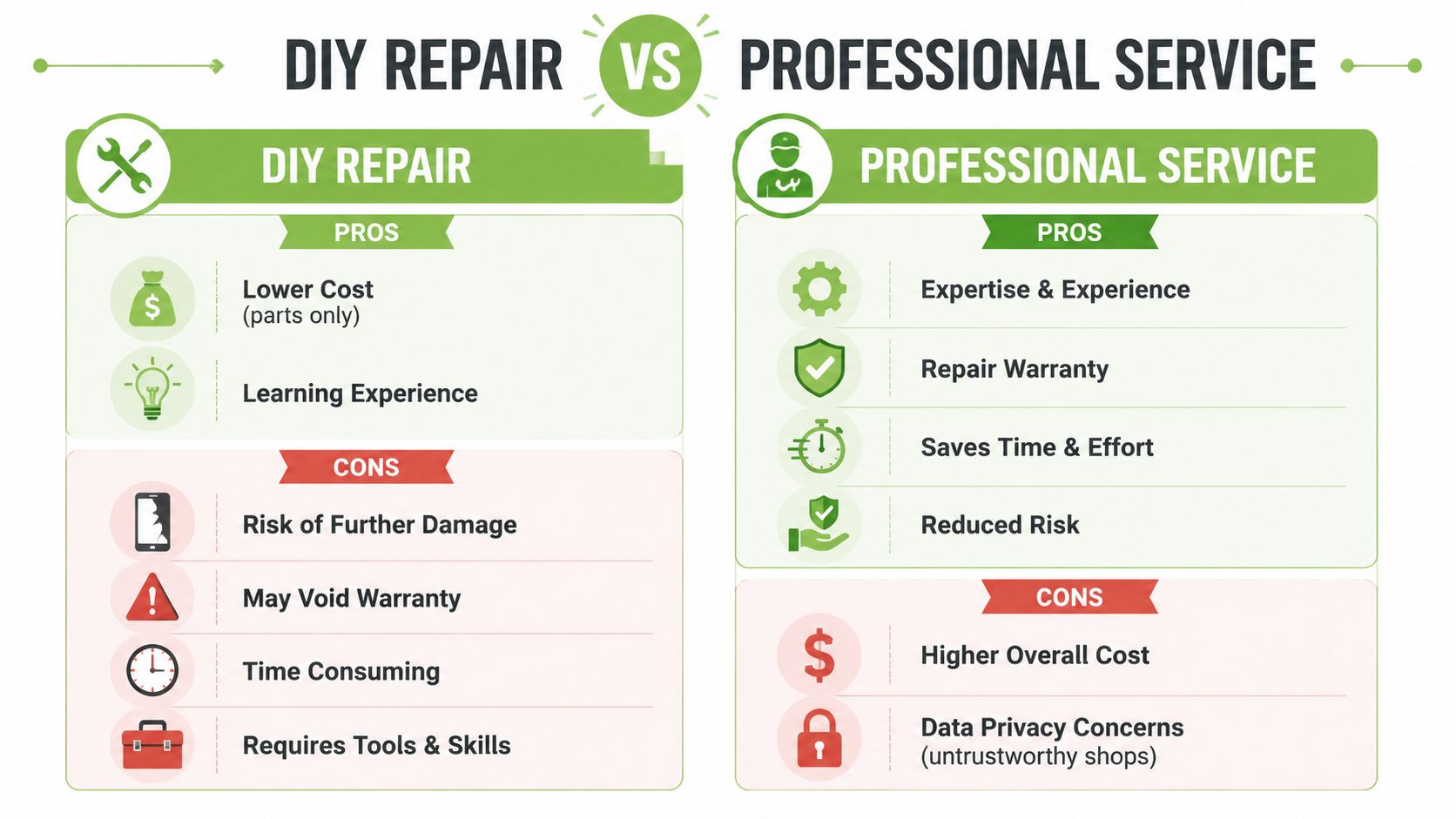 A comparison chart outlining the pros and cons of choosing DIY repairs versus professional repair services.