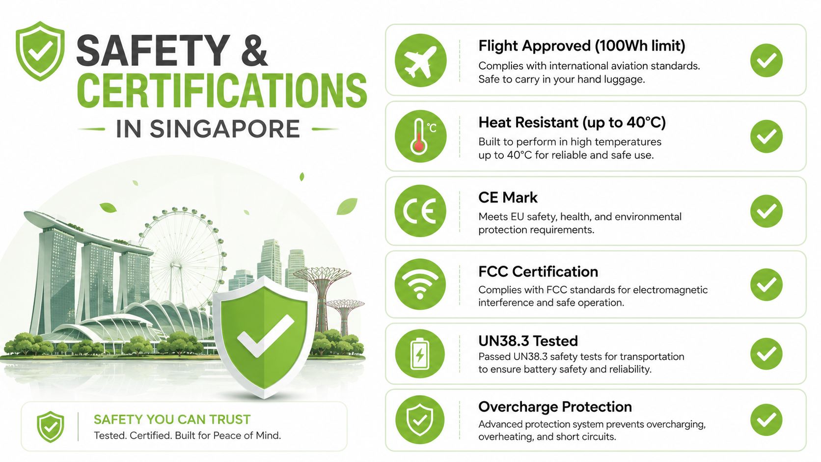 A safety and certification graphic for a power bank, highlighting compliance with international travel and safety standards.