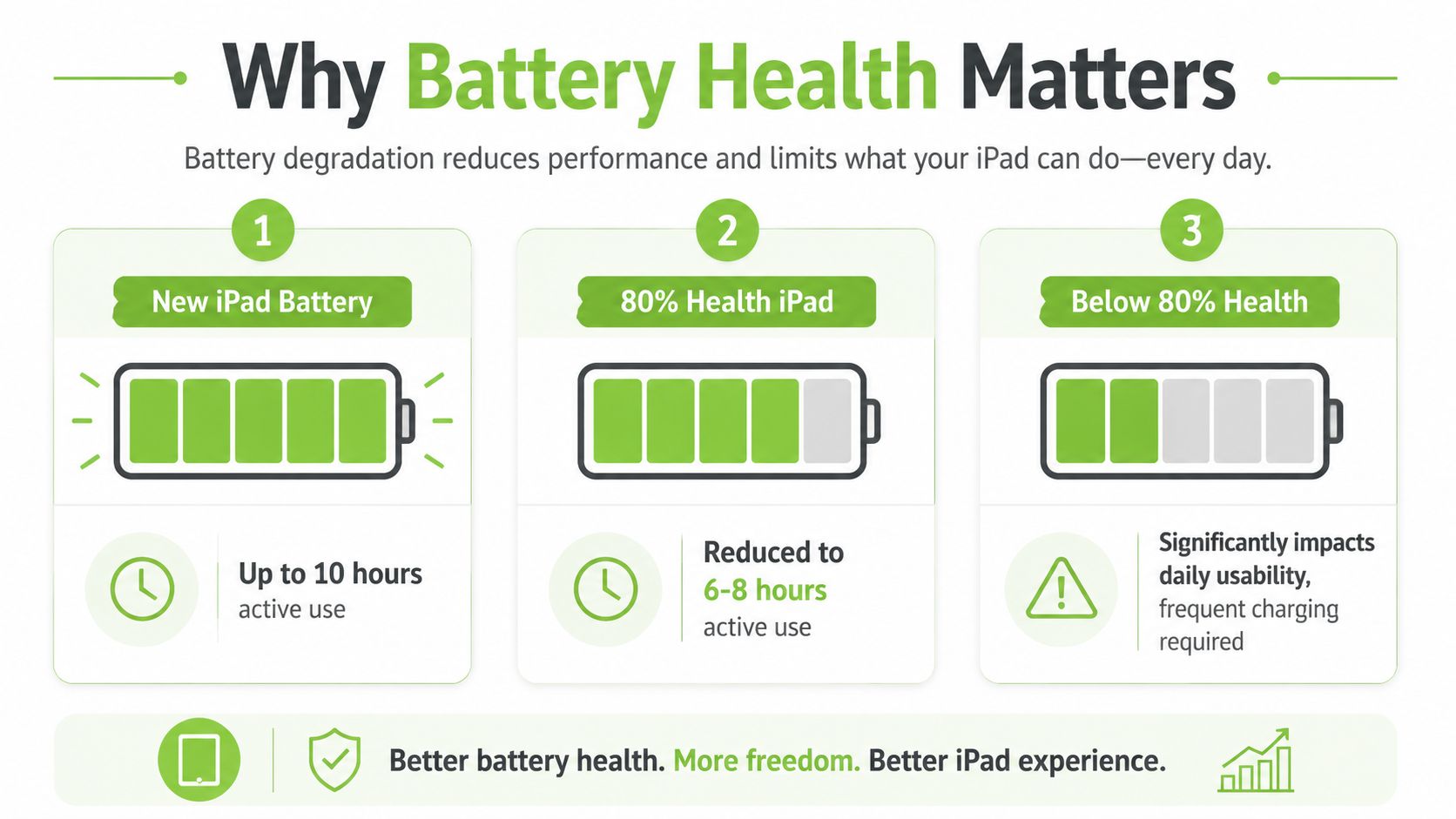 An infographic illustrating how iPad battery health degradation impacts daily active usage time and overall performance.
