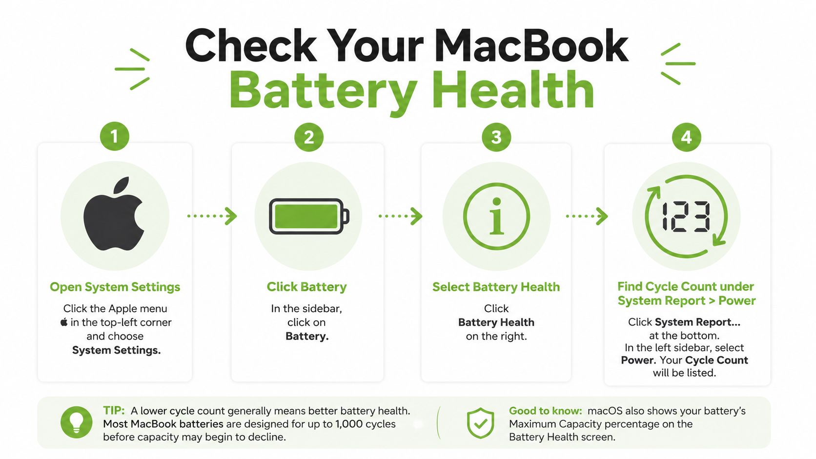 A four-step infographic explaining how to check battery health and cycle count on a MacBook computer.