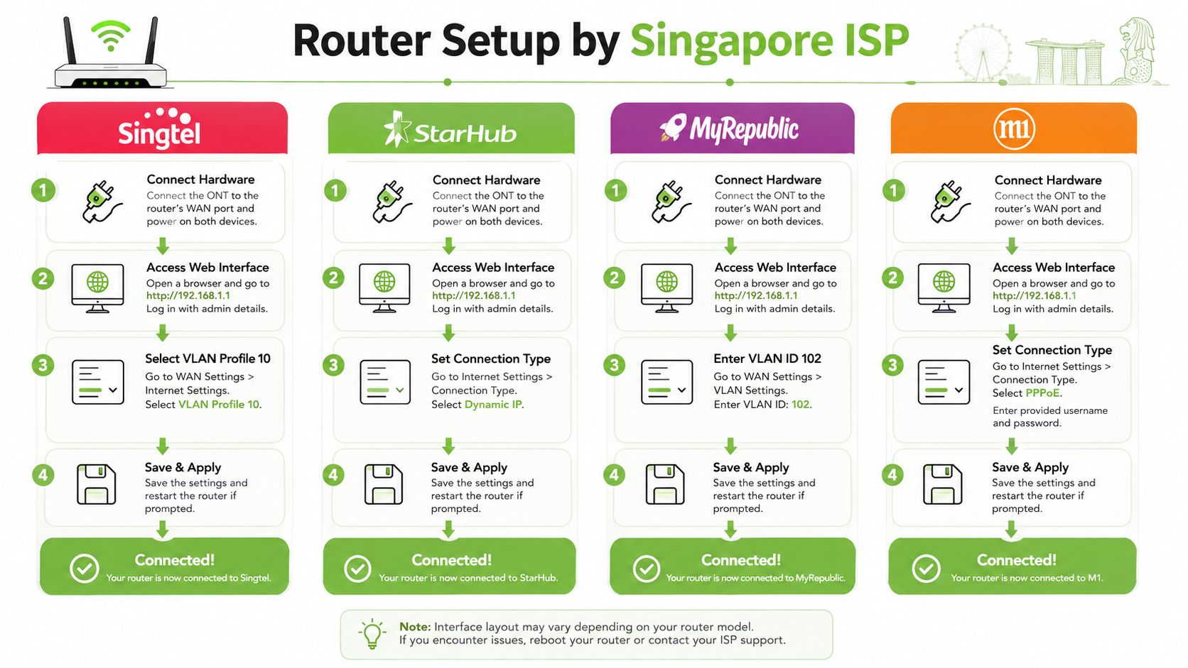 An infographic guide illustrating how to configure routers for major Singaporean Internet Service Providers including Singtel and StarHub.