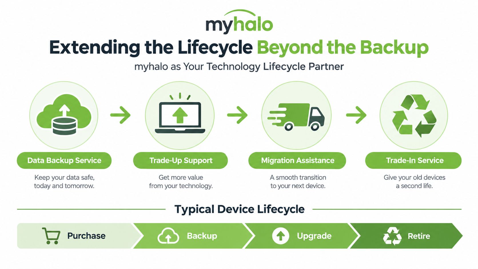 An infographic illustrating the myhalo technology lifecycle process from data backup to device trade-in and retirement.