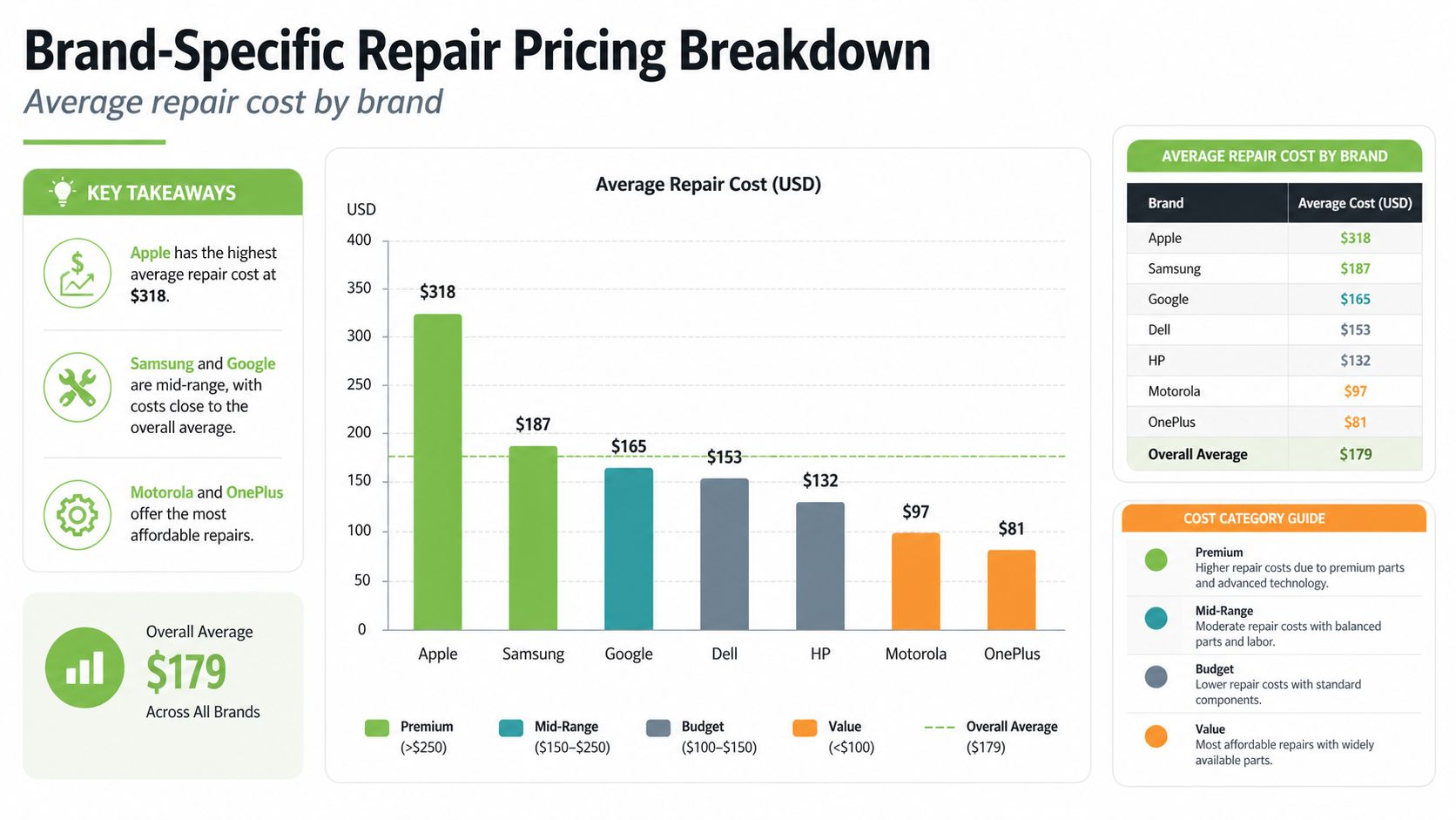 A bar chart comparing average electronic device repair costs across seven popular brands with an overall average.
