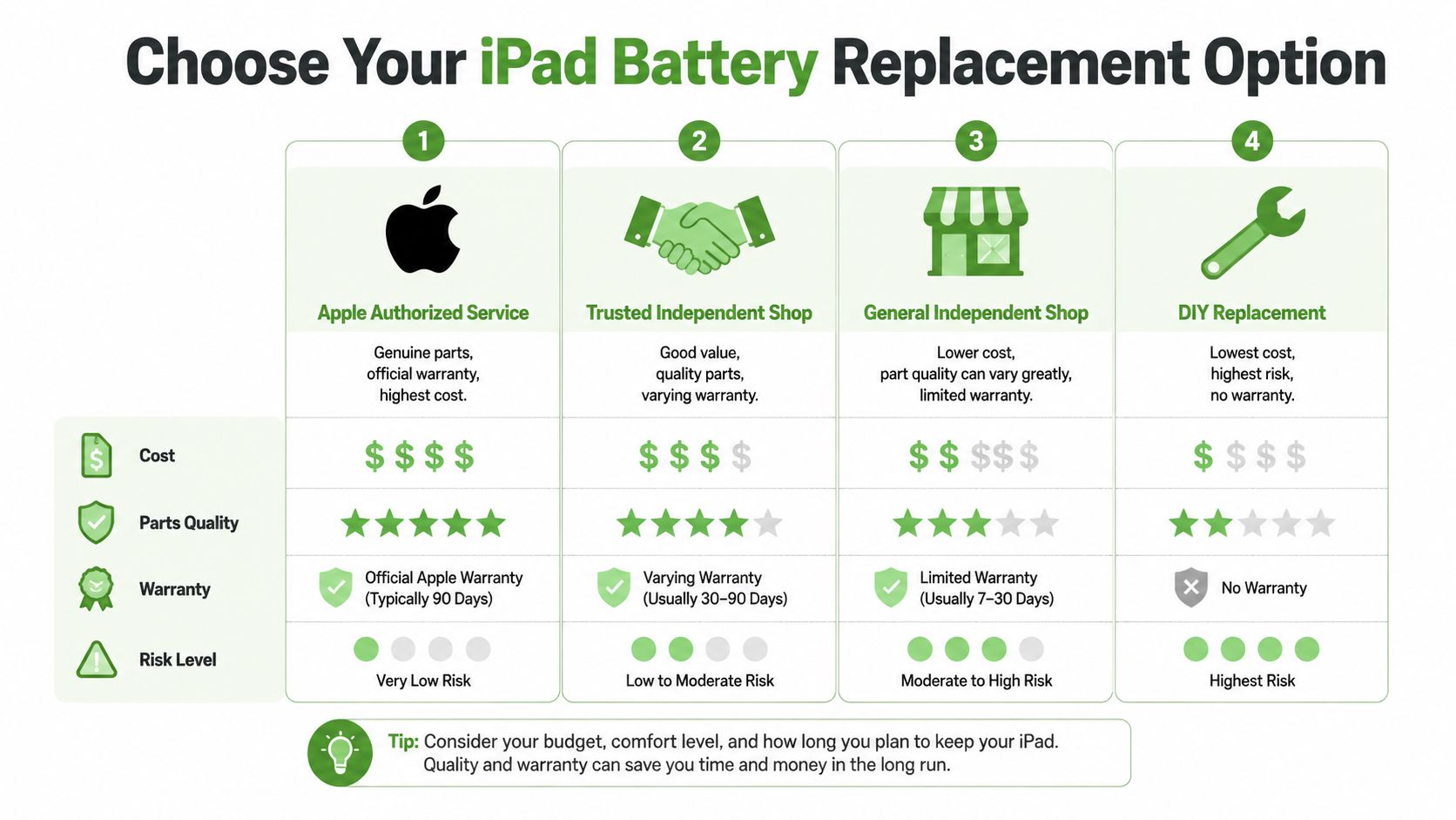 A comparison chart outlining the cost, parts quality, warranty, and risk of various iPad battery replacement options.