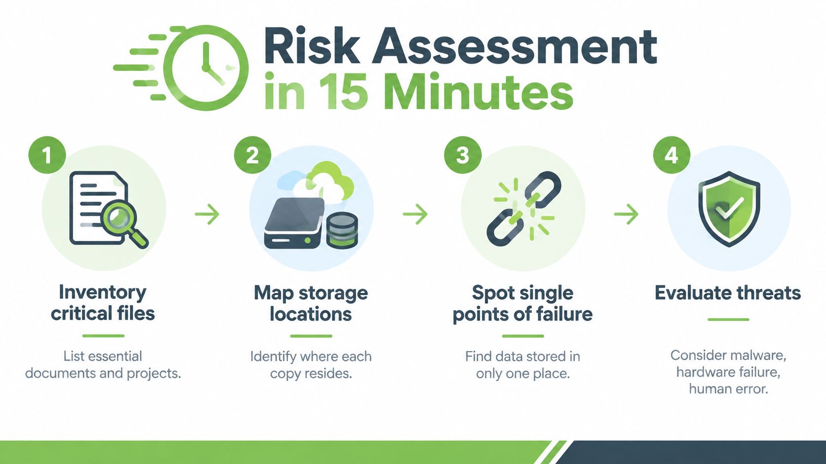 A four-step infographic illustrating a quick fifteen minute process for performing a comprehensive IT risk assessment.