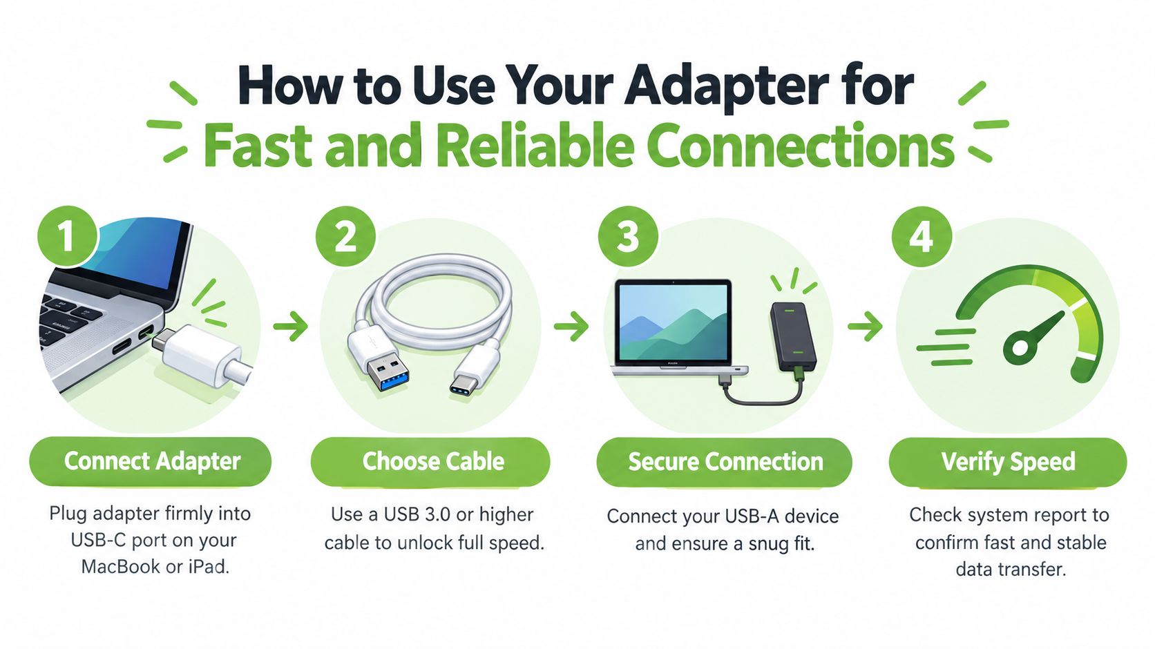 A step-by-step instructional graphic showing how to properly connect and use a USB adapter with devices.