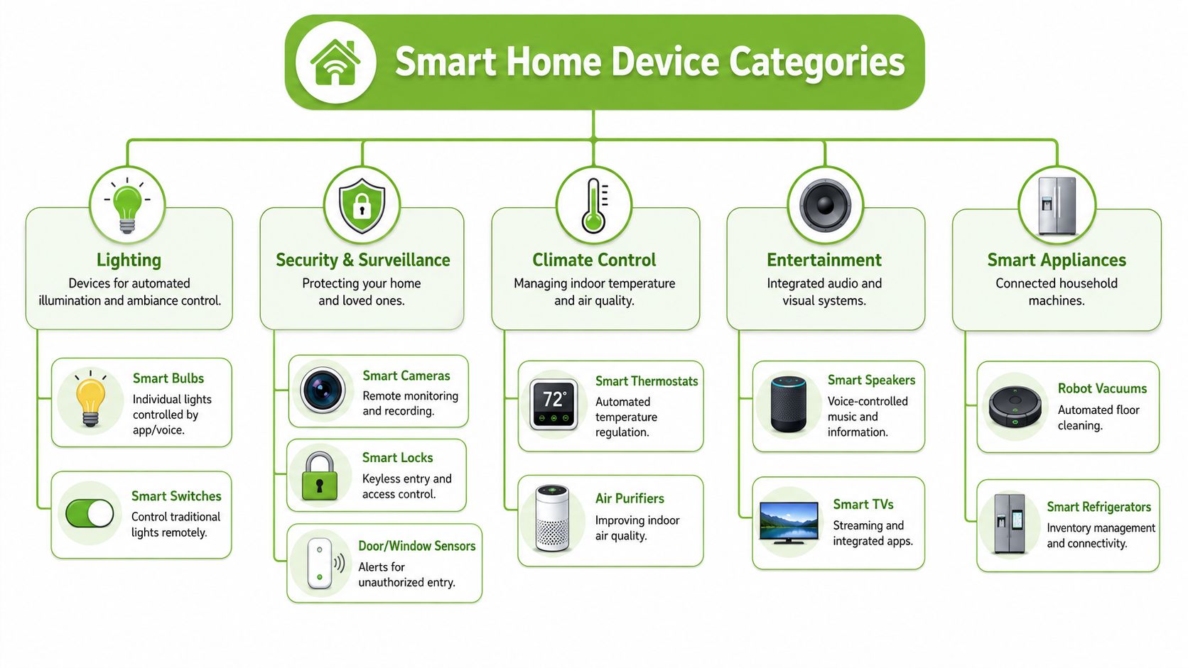 An infographic displaying five main categories of smart home devices with specific examples for each section.