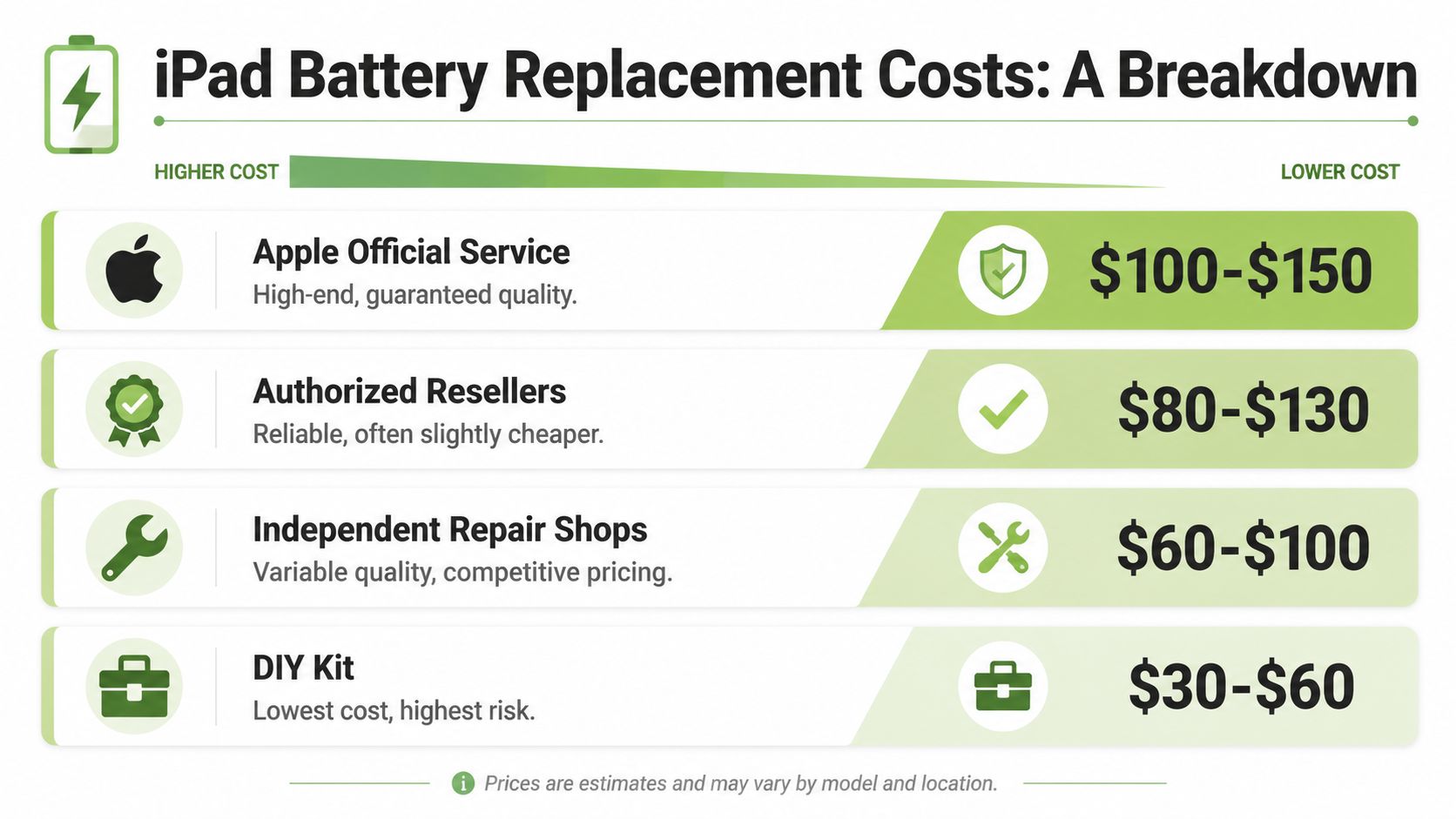A comparison chart showing estimated price ranges for iPad battery replacement services from various providers.