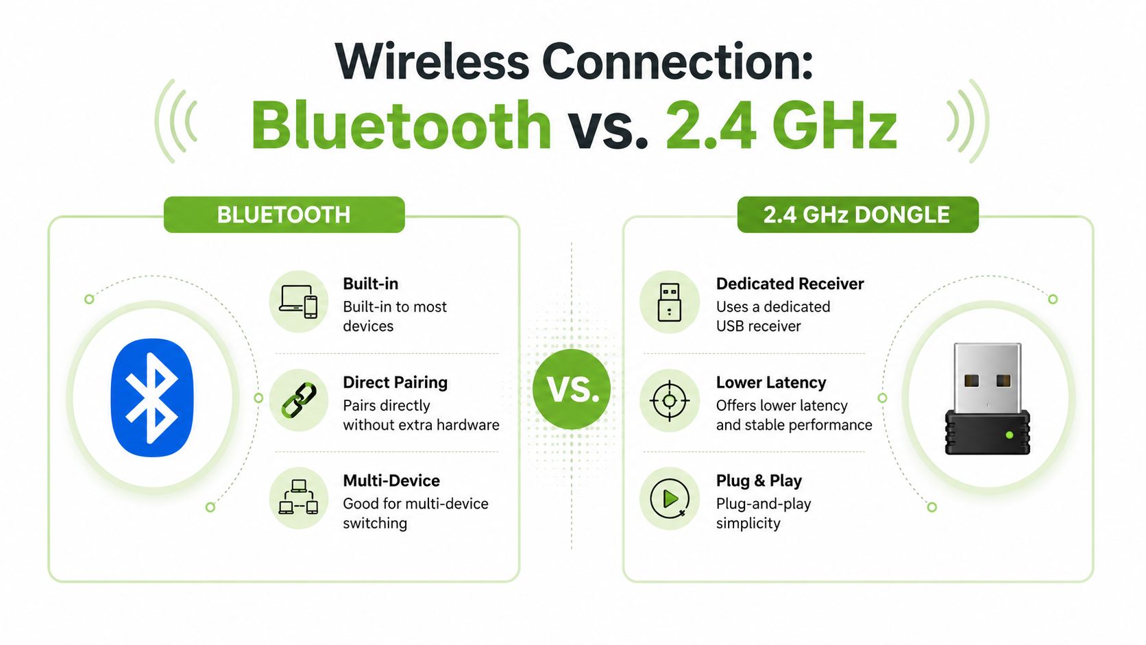 A comparison chart highlighting the key differences and features between Bluetooth and 2.4 GHz wireless connections.