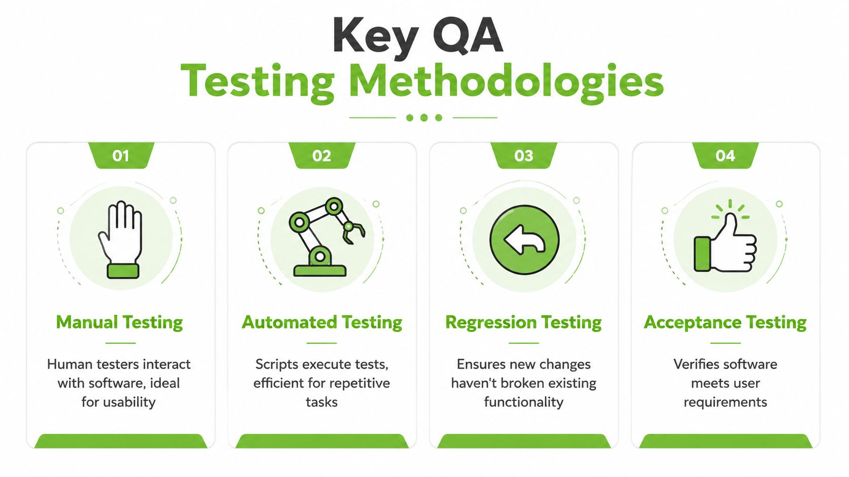A four-step infographic illustrating key quality assurance testing methodologies including manual, automated, regression, and acceptance testing.