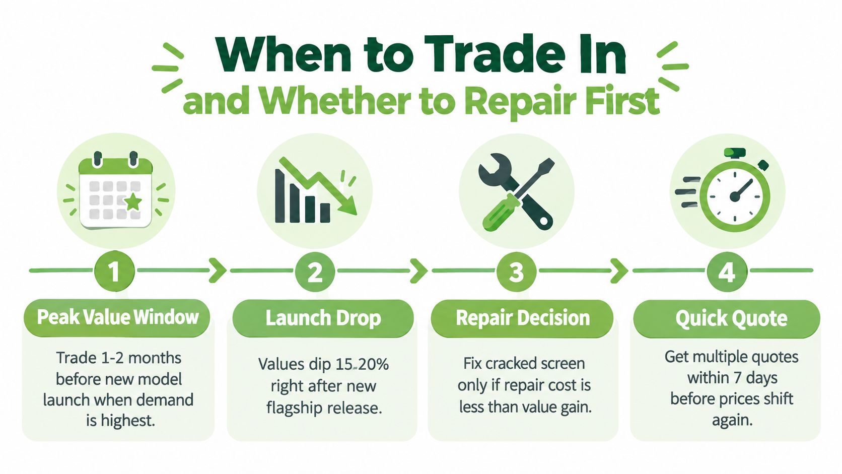 A four-step infographic illustrating the optimal timing for trading in devices and evaluating repair costs.