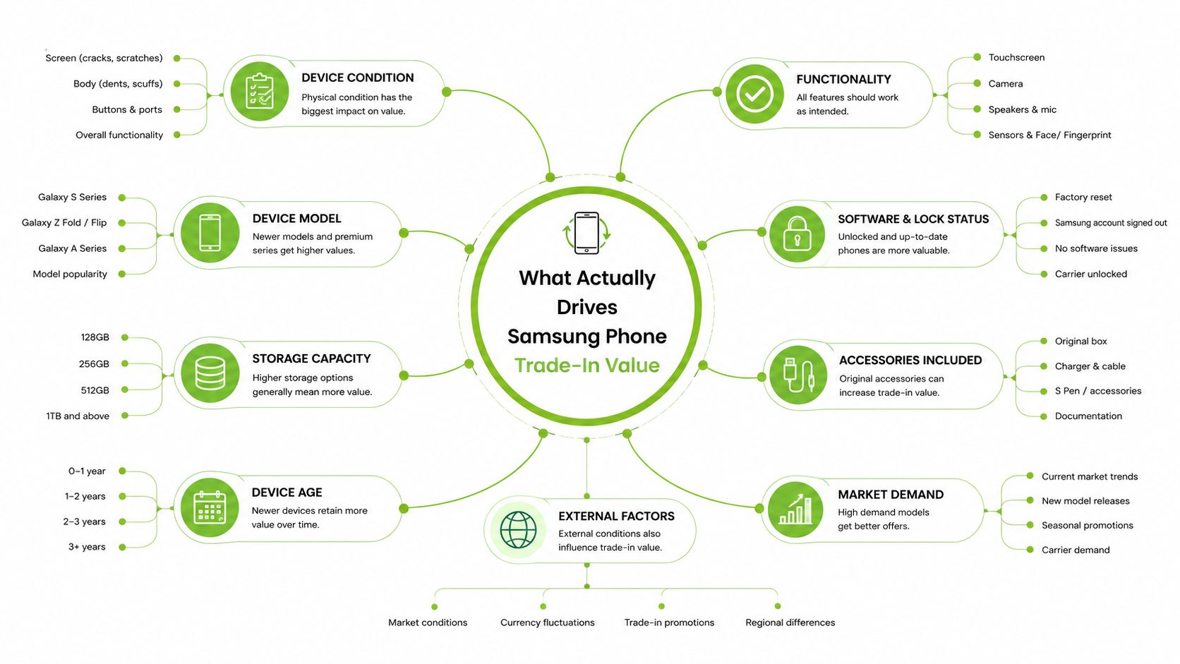 A mind map infographic illustrating the key factors that determine the trade-in value of Samsung phones.