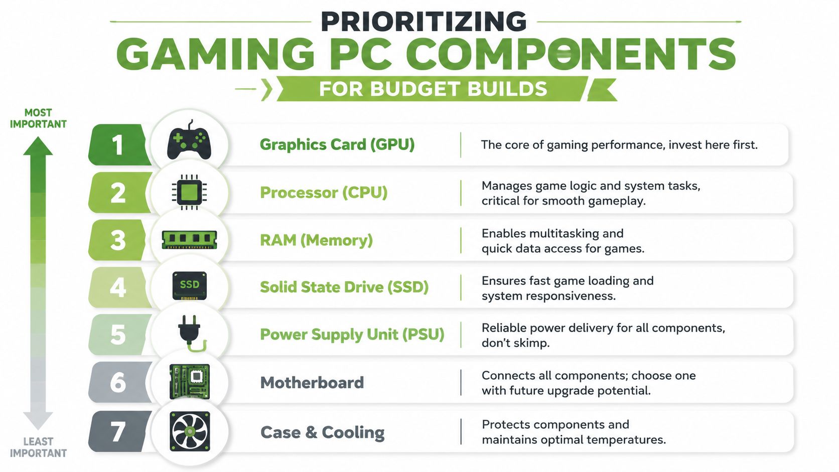 An infographic ranking seven PC components for budget builds from most important to least important.