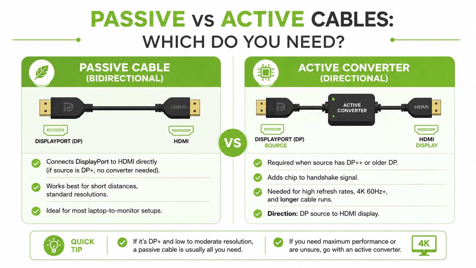 An infographic comparing passive DisplayPort to HDMI cables against active DisplayPort to HDMI converters for connectivity.