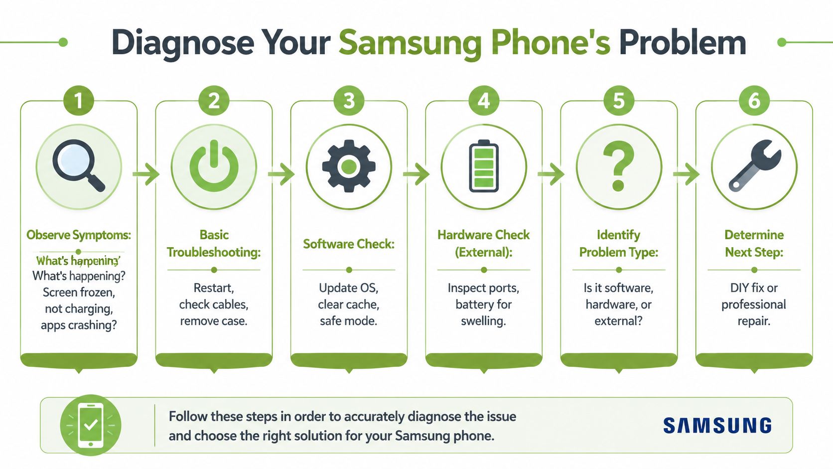 A six-step infographic illustrating how to diagnose and troubleshoot common problems on a Samsung phone.