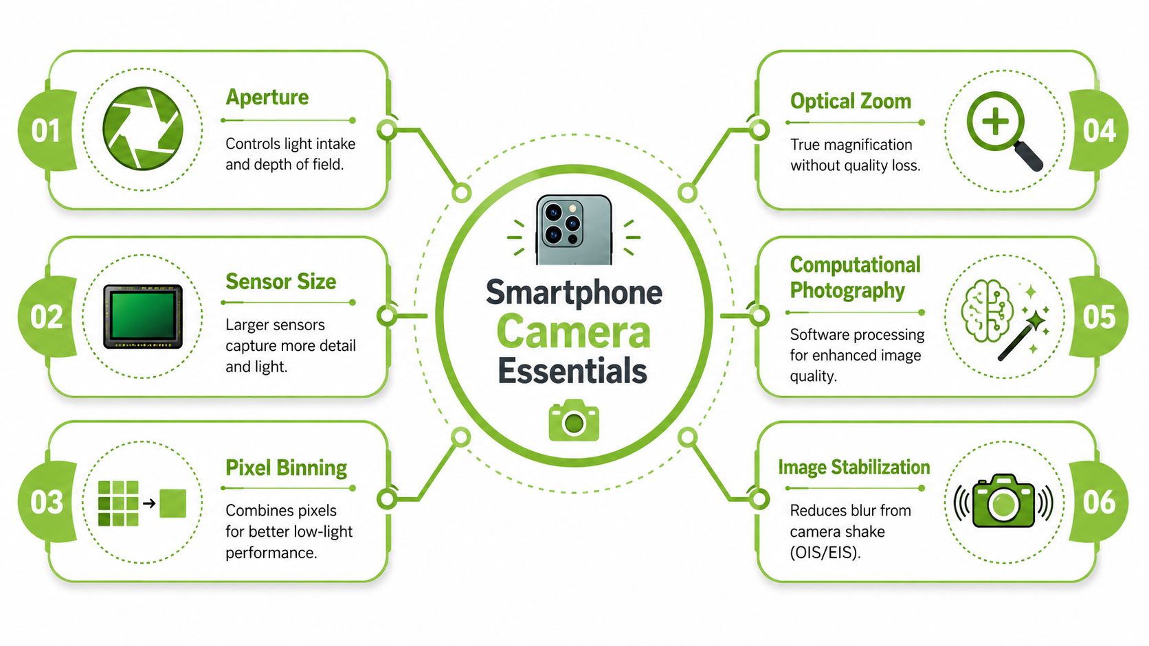 An infographic illustrating six essential technical factors that influence smartphone camera performance and photo quality.
