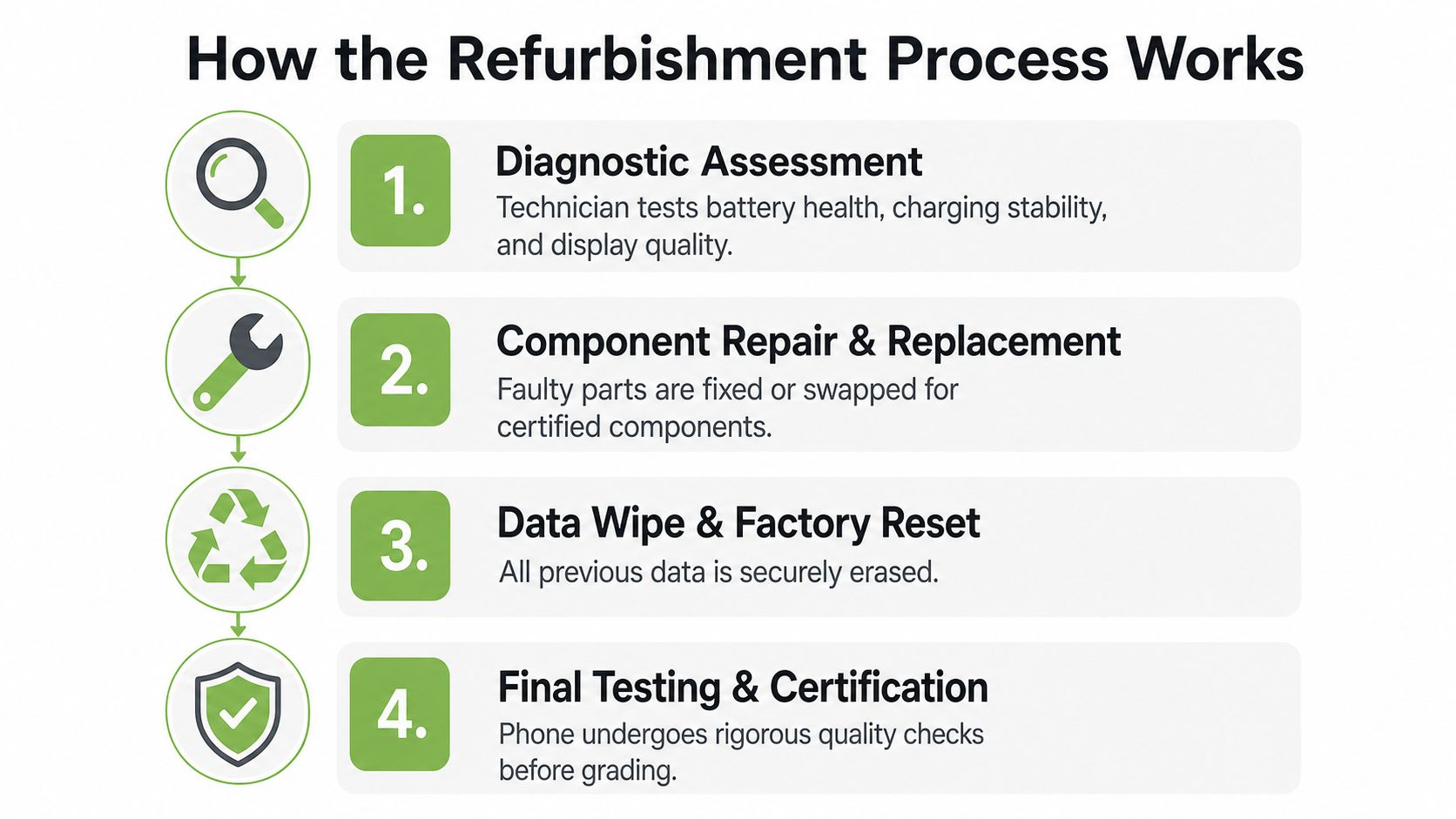 A four-step infographic illustrating the professional refurbishment process for mobile phones, including testing, repair, and certification.