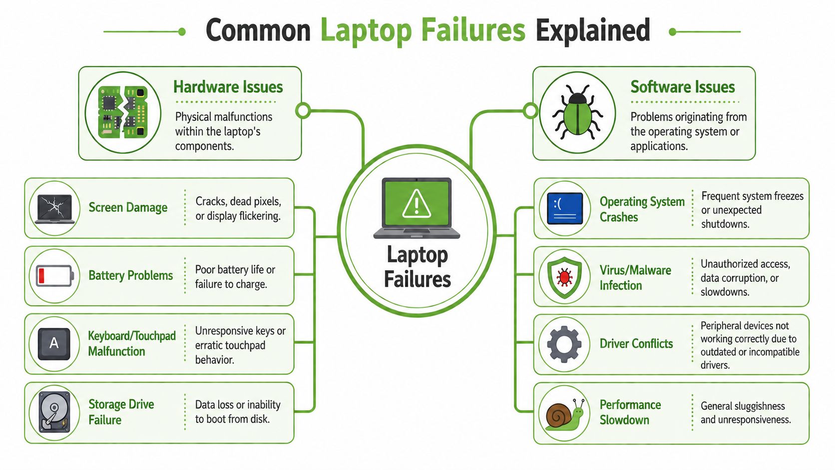 An infographic showing common laptop failures categorized into hardware issues and software issues with specific examples.