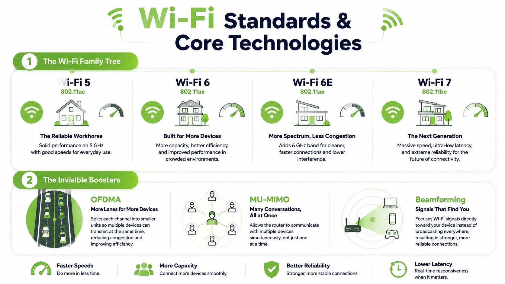 An infographic titled Wi-Fi Standards and Core Technologies explaining generations like Wi-Fi 5, 6, 6E, and 7.