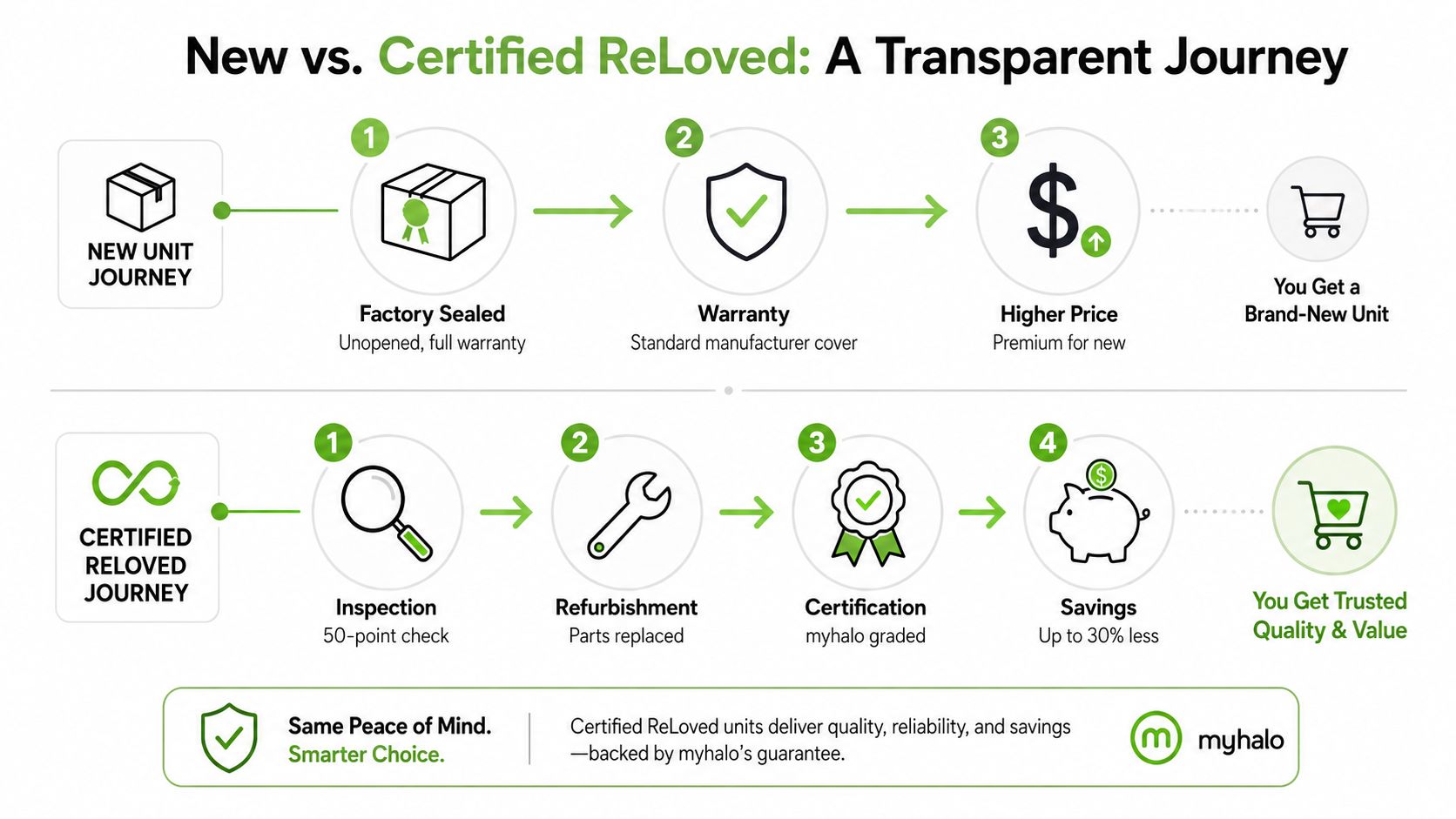 A comparison infographic showing the New Unit Journey versus the Certified ReLoved Journey for electronic products.